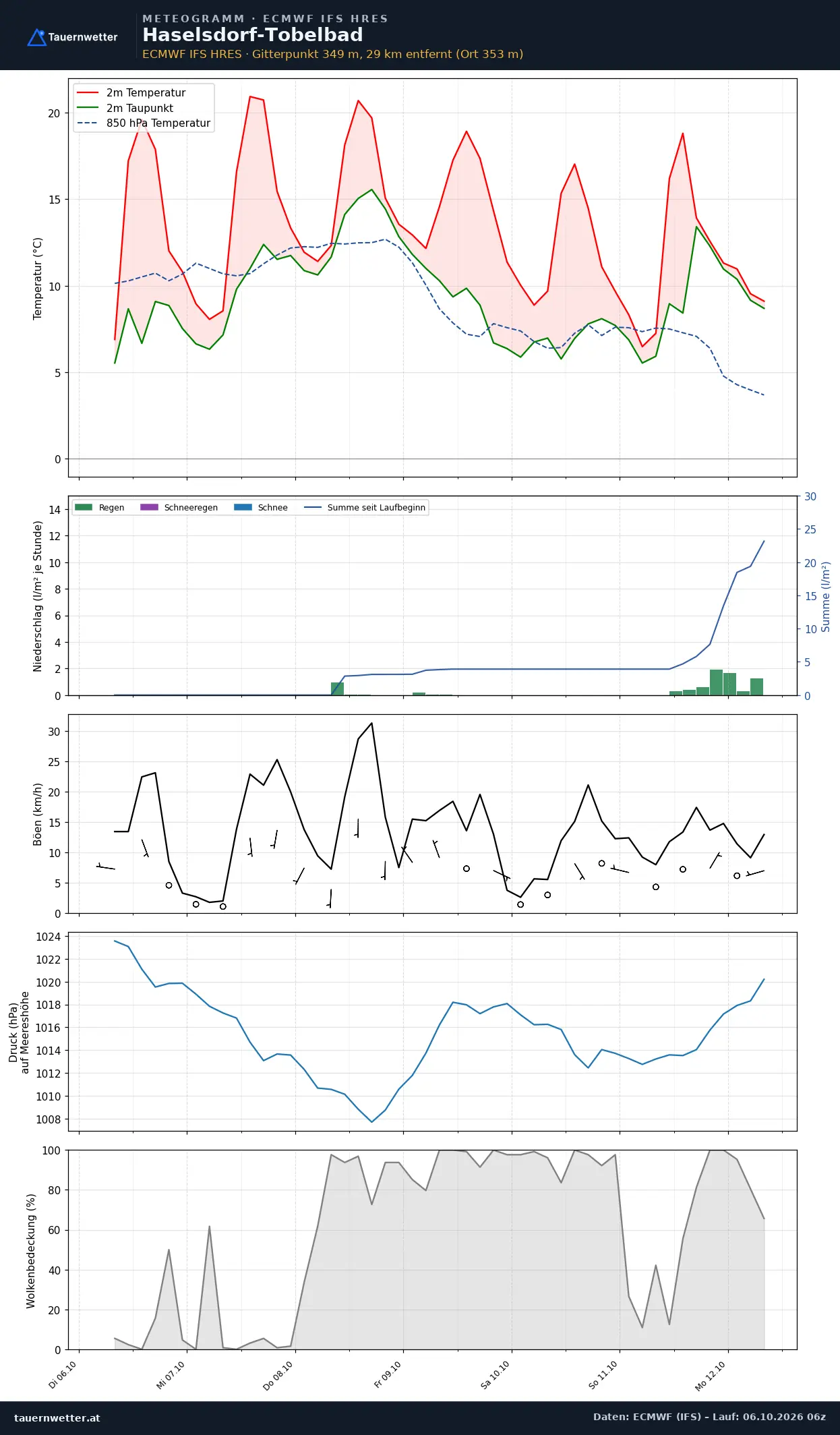Meteogramm Haselsdorf-Tobelbad ECMWF IFS – Temperatur, Niederschlag, Wind, 15 Tage