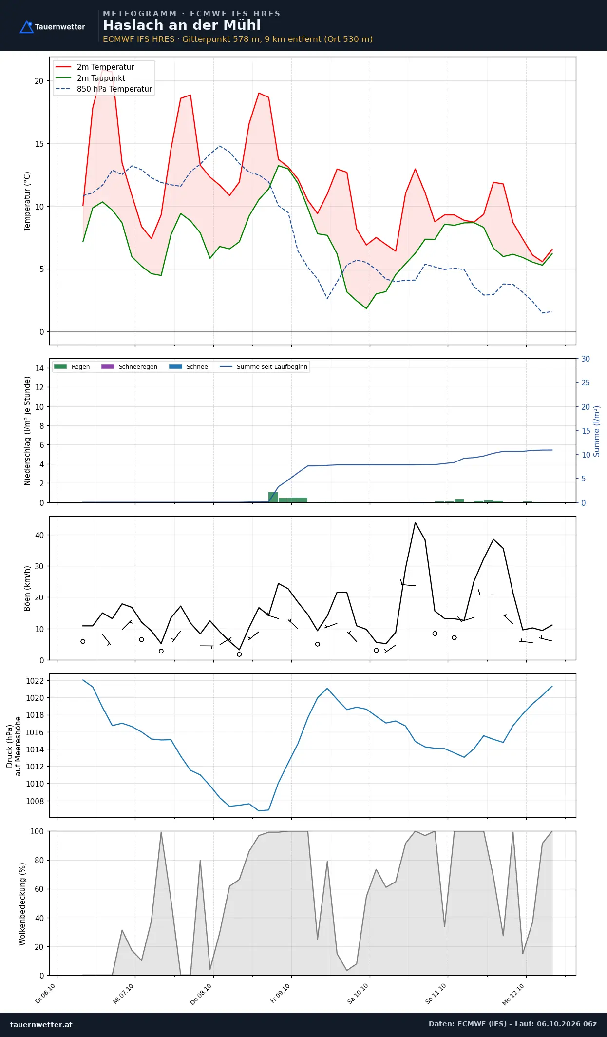 Meteogramm Haslach an der Mühl ECMWF IFS – Temperatur, Niederschlag, Wind, 15 Tage