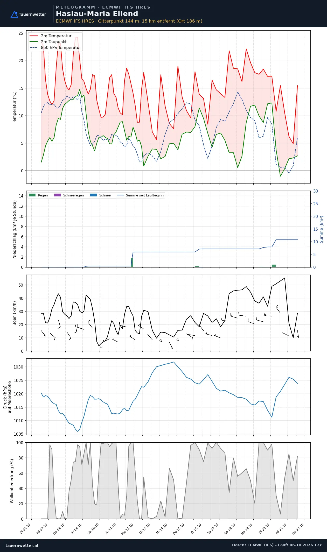Meteogramm Haslau-Maria Ellend ECMWF IFS – Temperatur, Niederschlag, Wind, 15 Tage