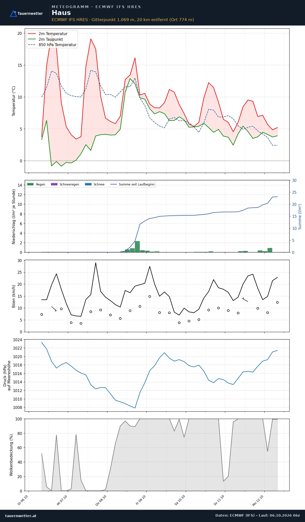 Meteogramm Haus ECMWF IFS – Temperatur, Niederschlag, Wind, 15 Tage