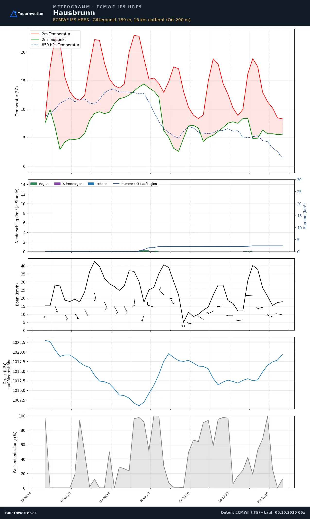 Meteogramm Hausbrunn ECMWF IFS – Temperatur, Niederschlag, Wind, 15 Tage