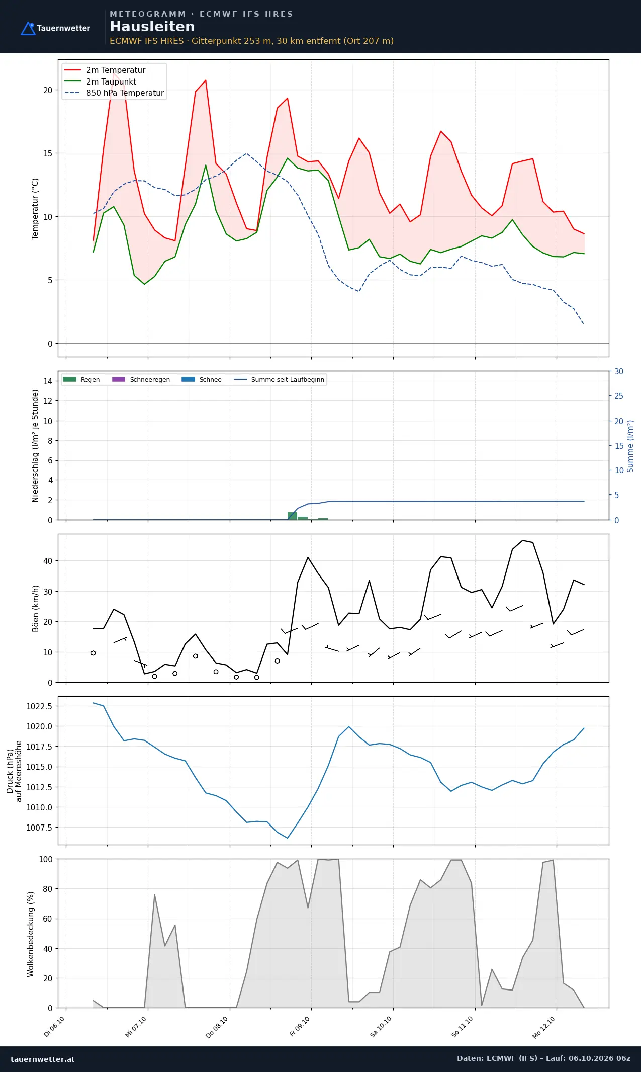 Meteogramm Hausleiten ECMWF IFS – Temperatur, Niederschlag, Wind, 15 Tage