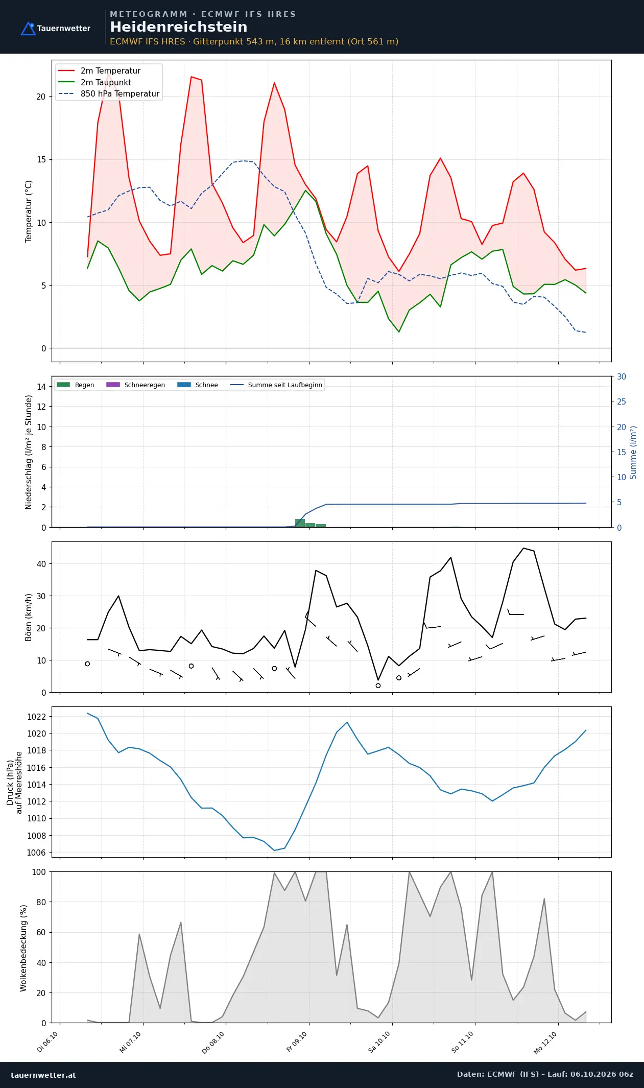 Meteogramm Heidenreichstein ECMWF IFS – Temperatur, Niederschlag, Wind, 15 Tage
