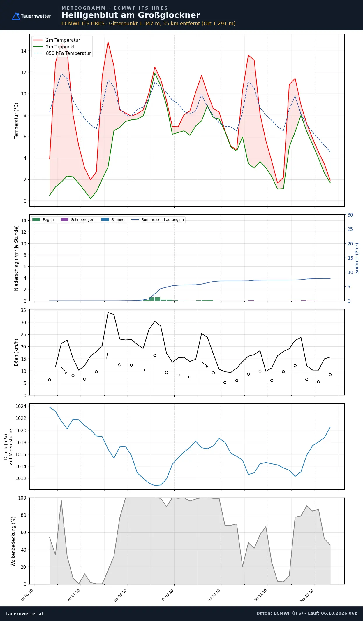 Meteogramm Heiligenblut am Großglockner ECMWF IFS – Temperatur, Niederschlag, Wind, 15 Tage