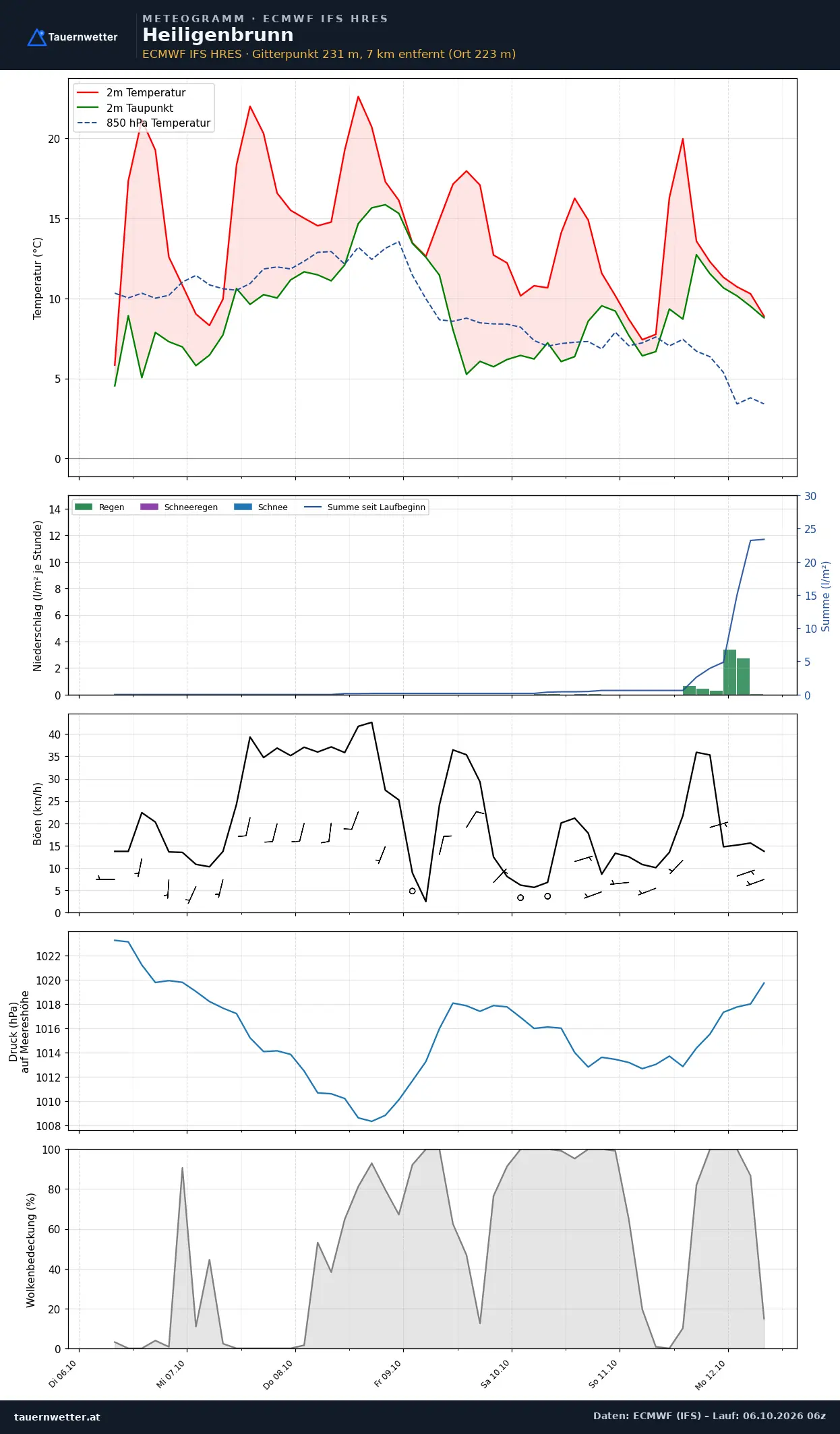 Meteogramm Heiligenbrunn ECMWF IFS – Temperatur, Niederschlag, Wind, 15 Tage