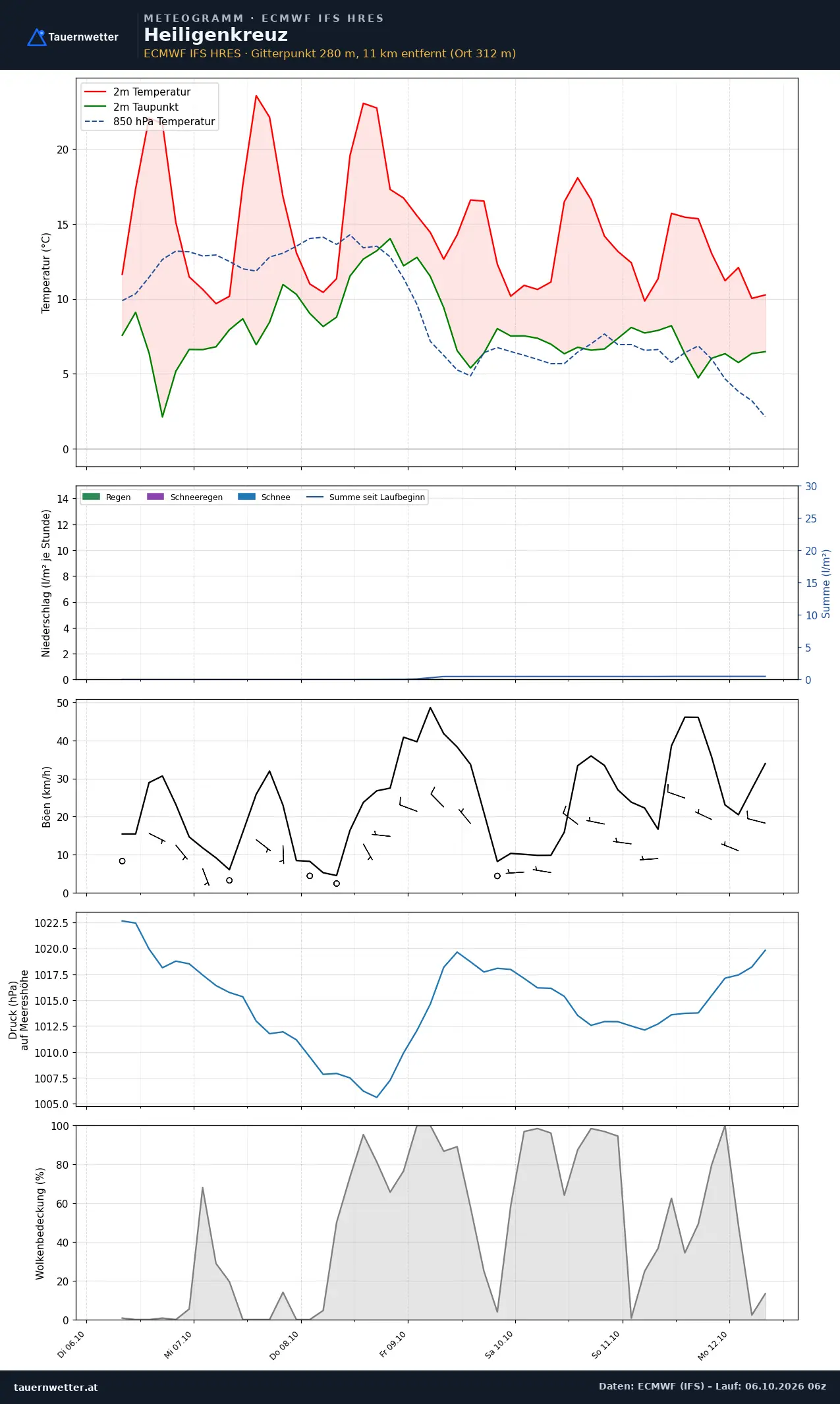 Meteogramm Heiligenkreuz ECMWF IFS – Temperatur, Niederschlag, Wind, 15 Tage