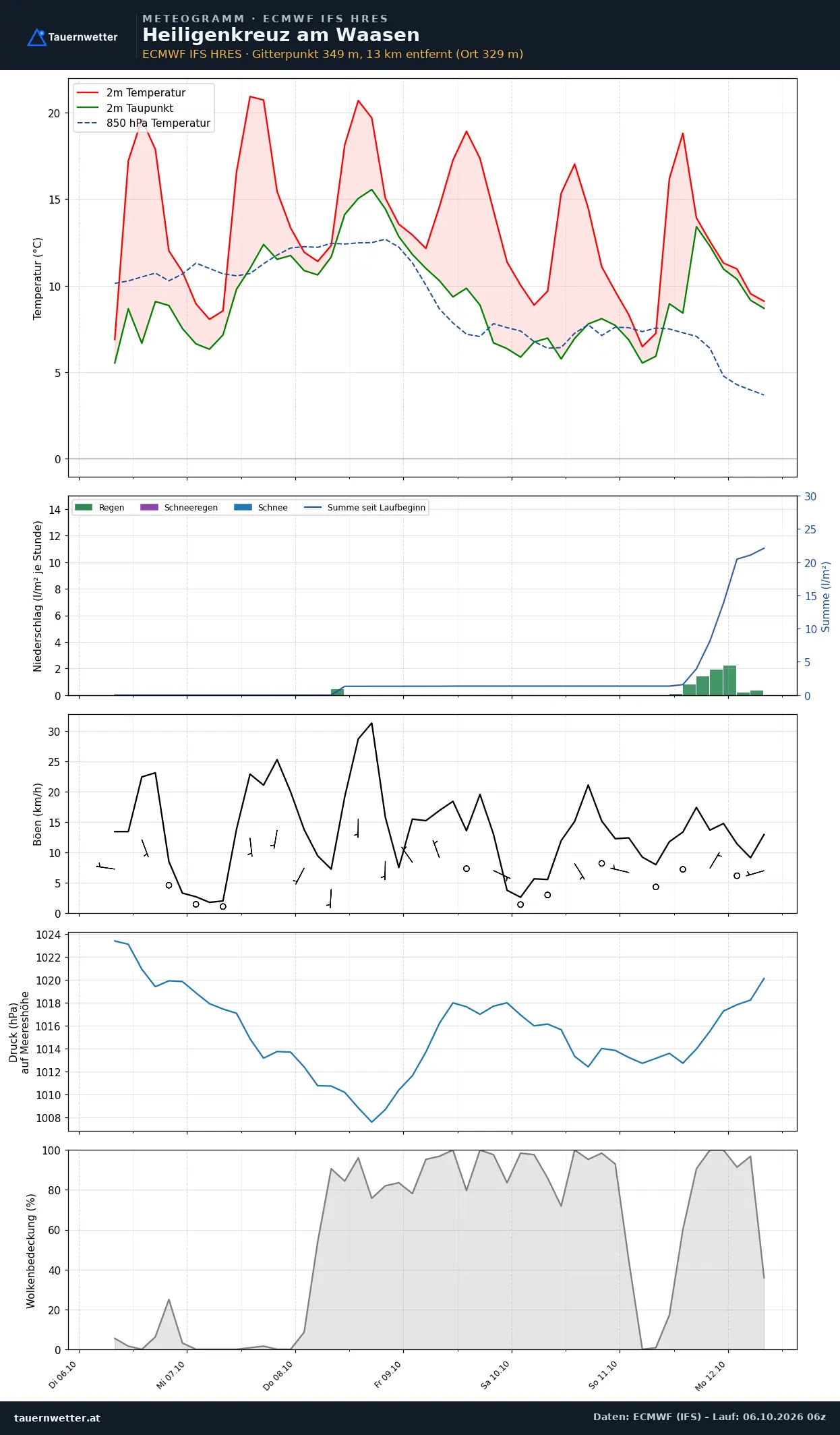 Meteogramm Heiligenkreuz am Waasen ECMWF IFS – Temperatur, Niederschlag, Wind, 15 Tage