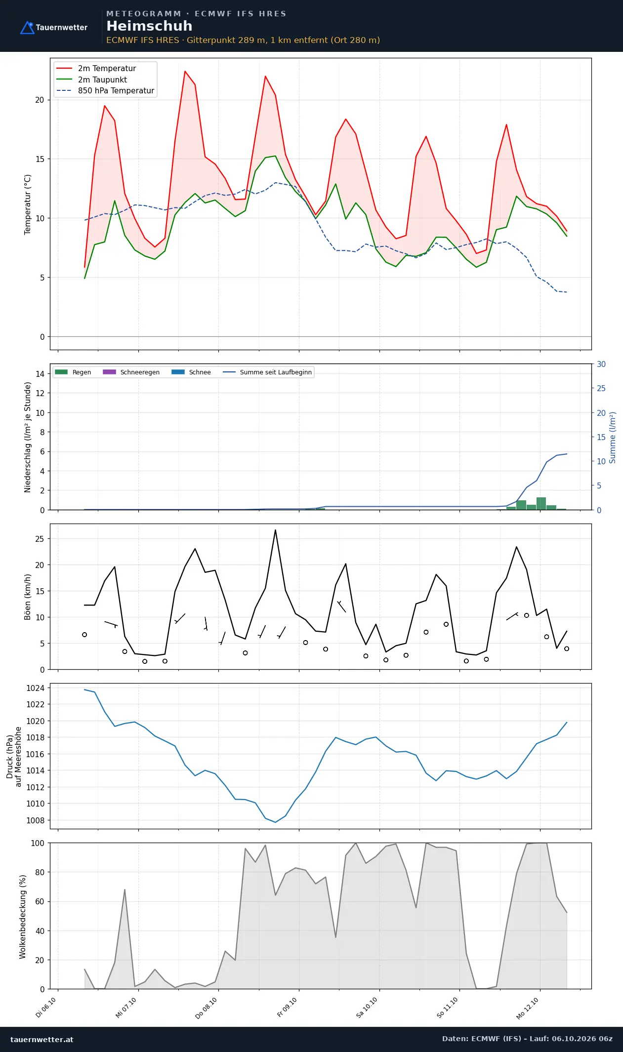 Meteogramm Heimschuh ECMWF IFS – Temperatur, Niederschlag, Wind, 15 Tage