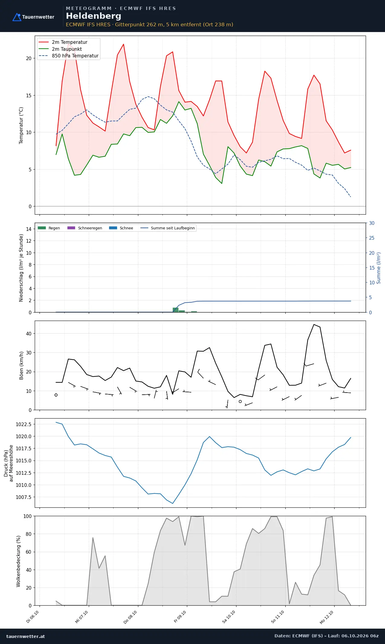 Meteogramm Heldenberg ECMWF IFS – Temperatur, Niederschlag, Wind, 15 Tage