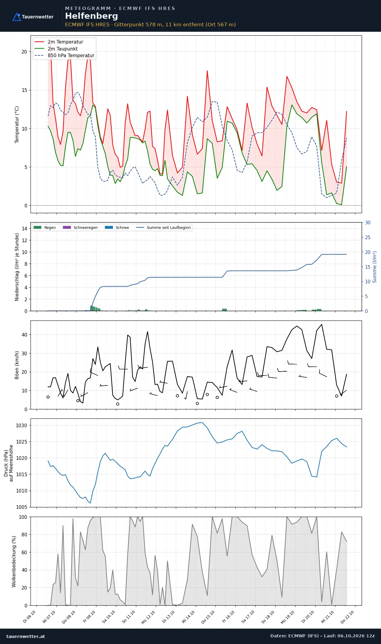 Meteogramm Helfenberg ECMWF IFS – Temperatur, Niederschlag, Wind, 15 Tage