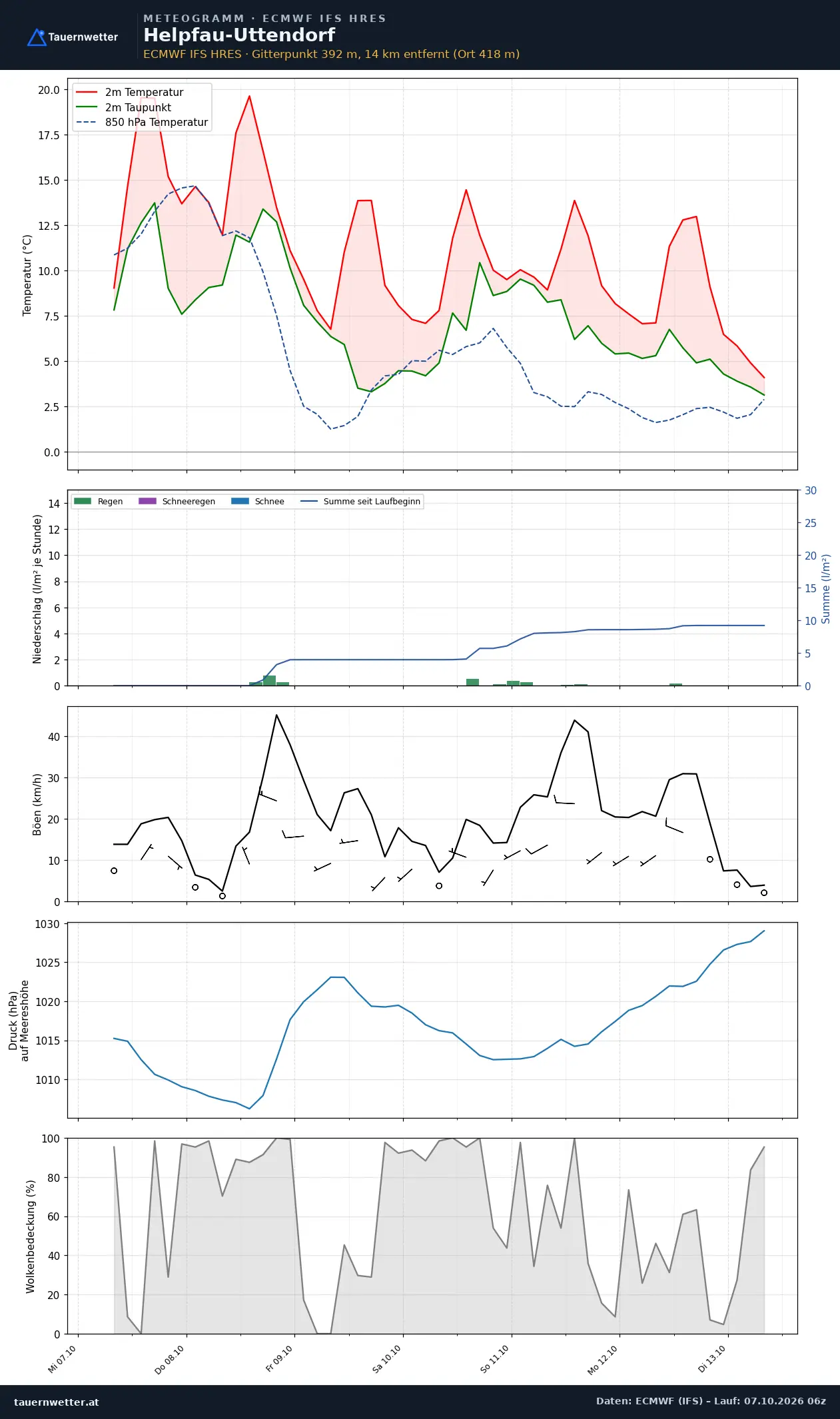Meteogramm Helpfau-Uttendorf ECMWF IFS – Temperatur, Niederschlag, Wind, 15 Tage