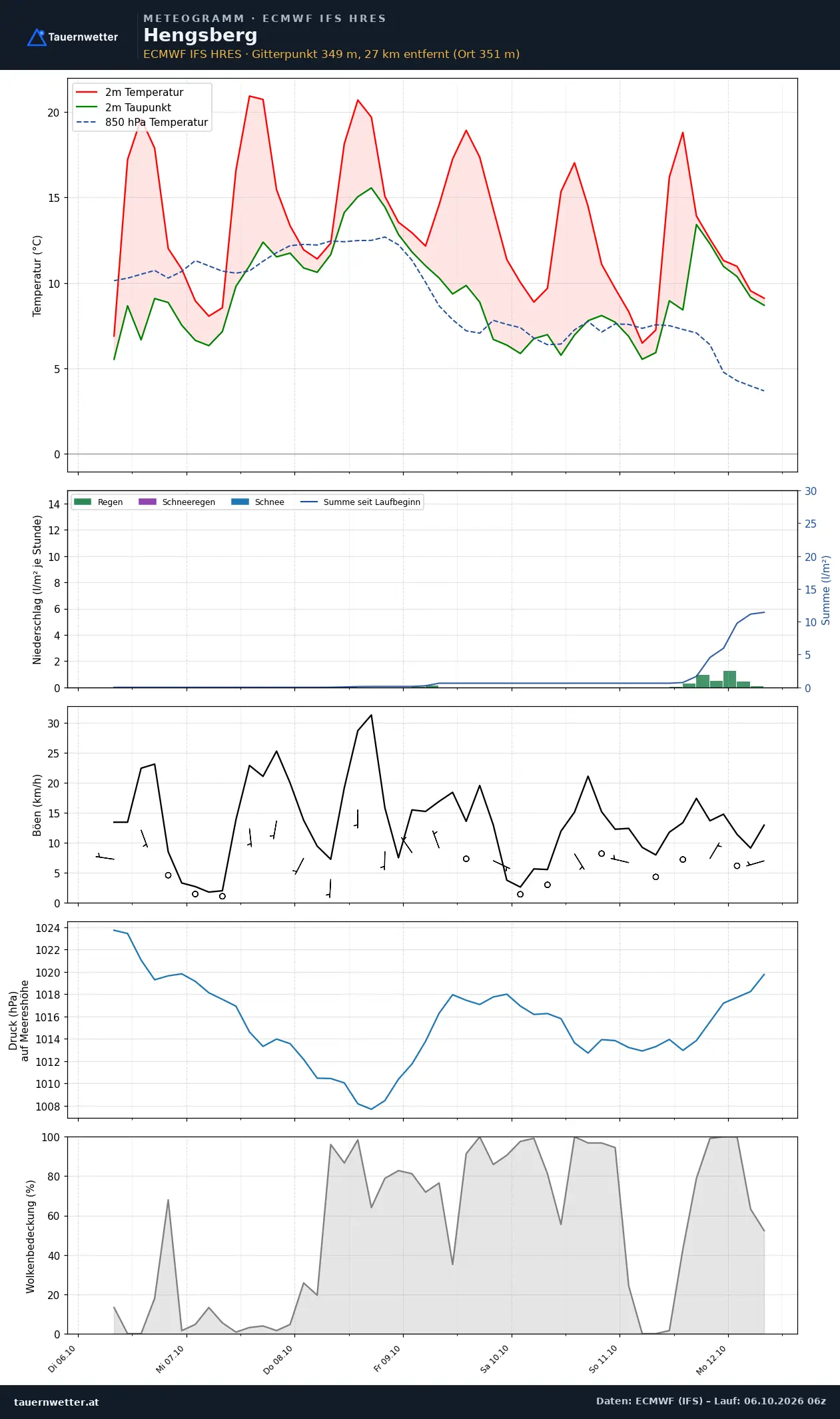 Meteogramm Hengsberg ECMWF IFS – Temperatur, Niederschlag, Wind, 15 Tage