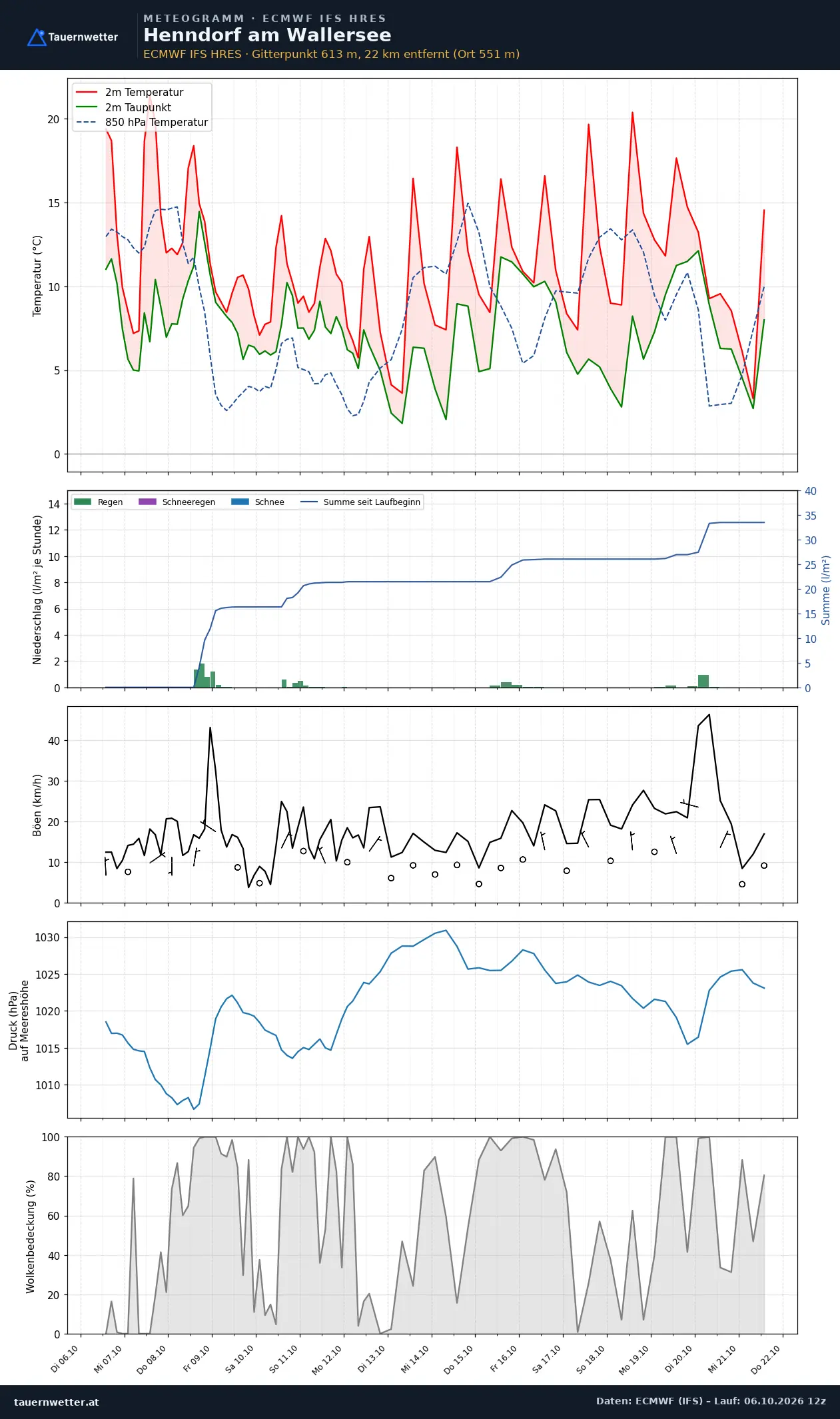 Meteogramm Henndorf am Wallersee ECMWF IFS – Temperatur, Niederschlag, Wind, 15 Tage