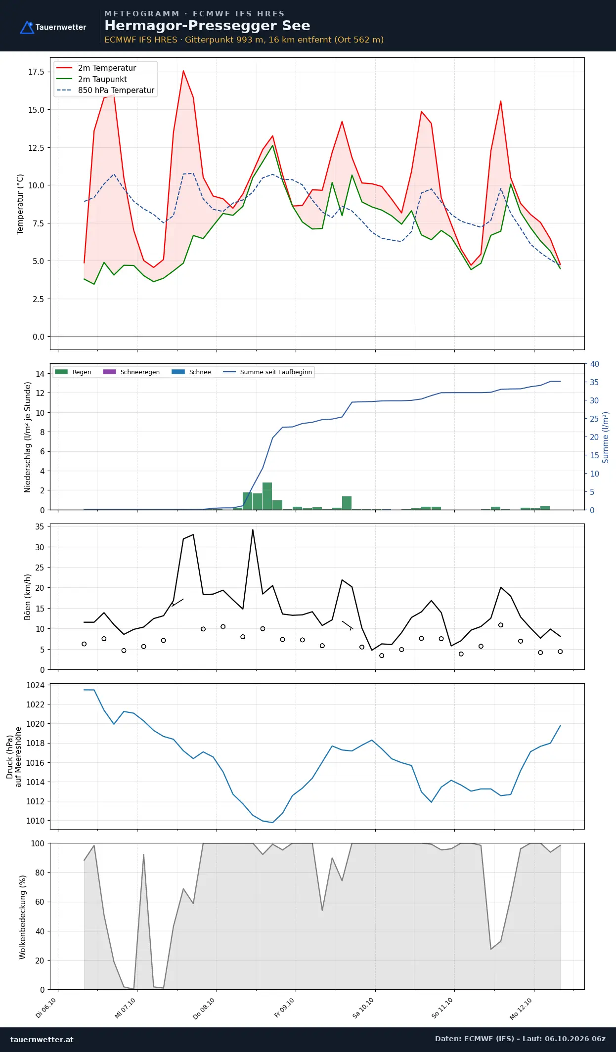 Meteogramm Hermagor-Pressegger See ECMWF IFS – Temperatur, Niederschlag, Wind, 15 Tage