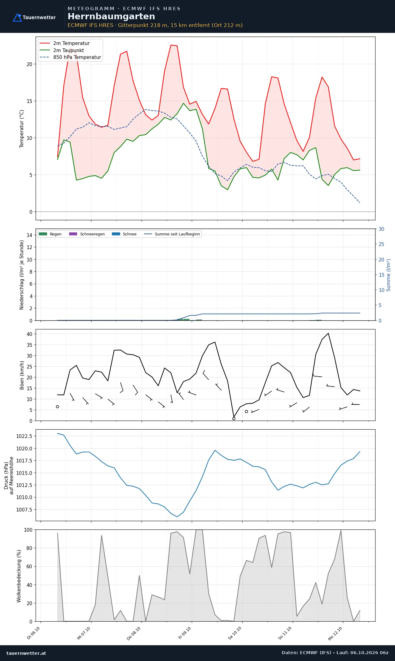 Meteogramm Herrnbaumgarten ECMWF IFS – Temperatur, Niederschlag, Wind, 15 Tage