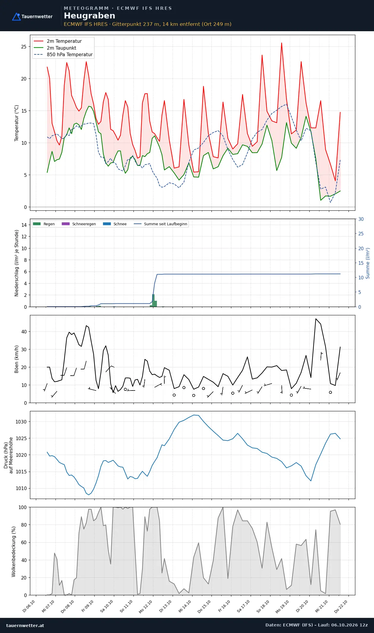 Meteogramm Heugraben ECMWF IFS – Temperatur, Niederschlag, Wind, 15 Tage