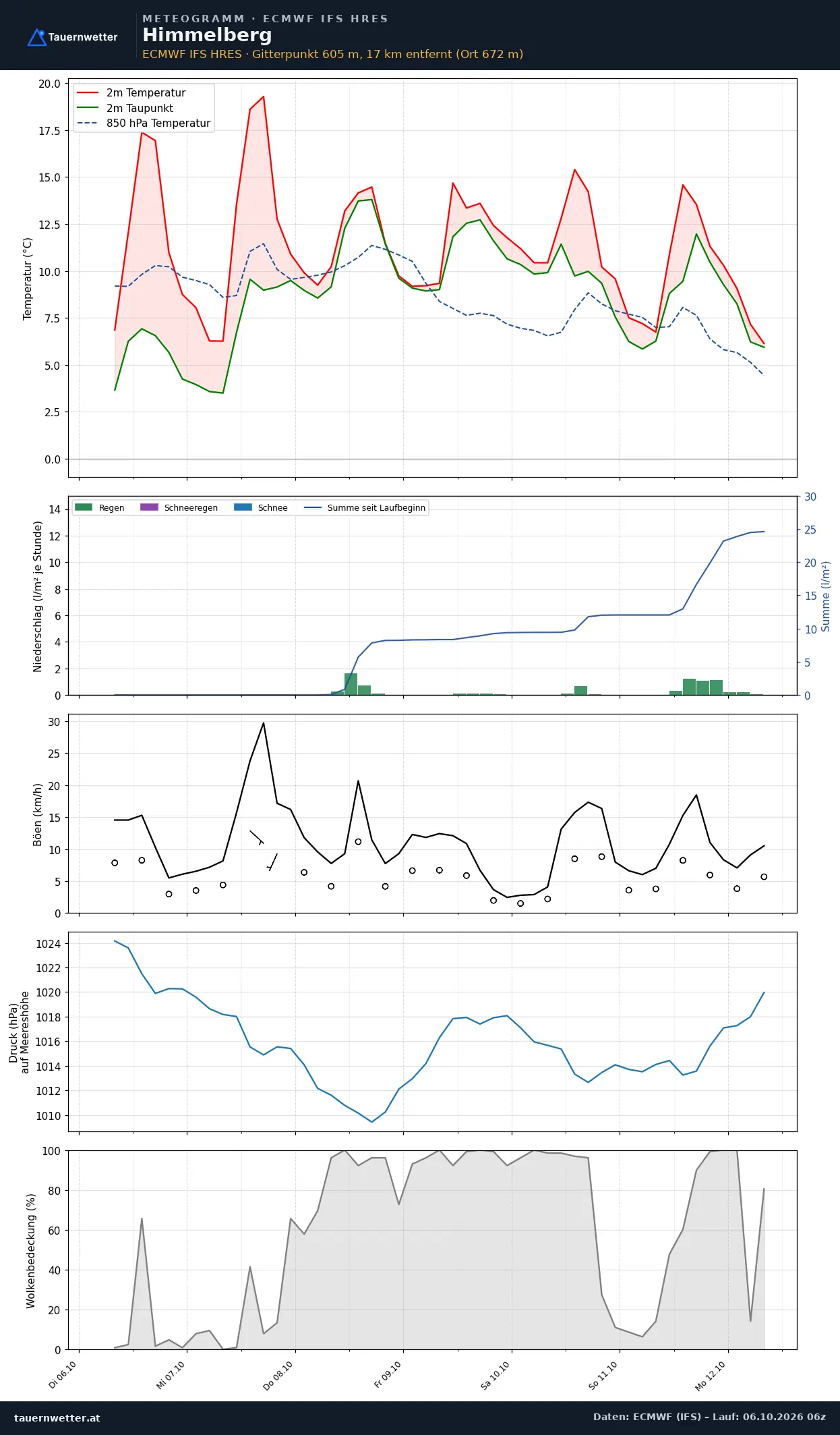 Meteogramm Himmelberg ECMWF IFS – Temperatur, Niederschlag, Wind, 15 Tage