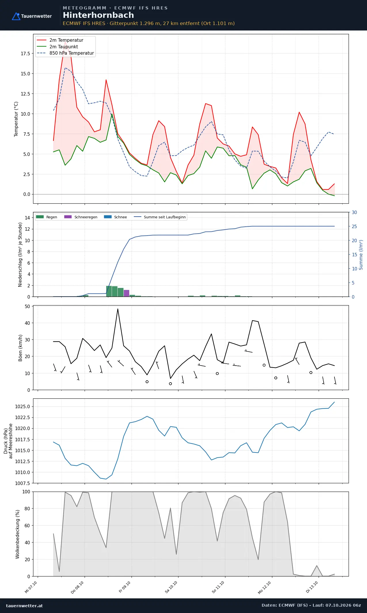 Meteogramm Hinterhornbach ECMWF IFS – Temperatur, Niederschlag, Wind, 15 Tage