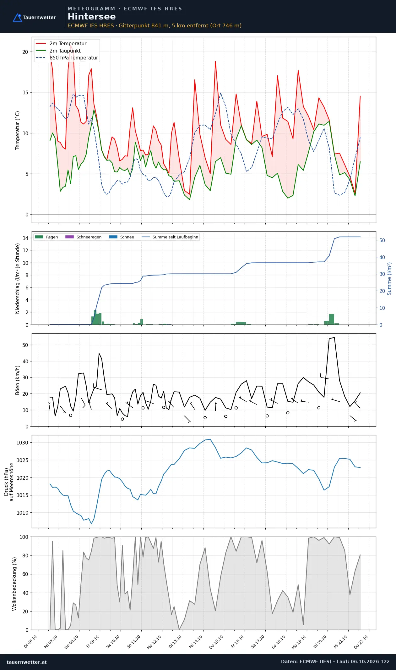 Meteogramm Hintersee ECMWF IFS – Temperatur, Niederschlag, Wind, 15 Tage