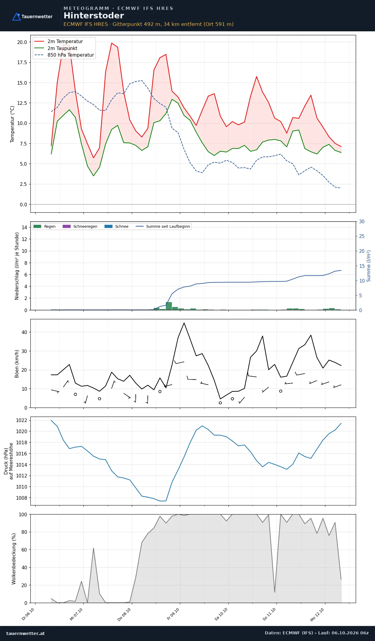 Meteogramm Hinterstoder ECMWF IFS – Temperatur, Niederschlag, Wind, 15 Tage
