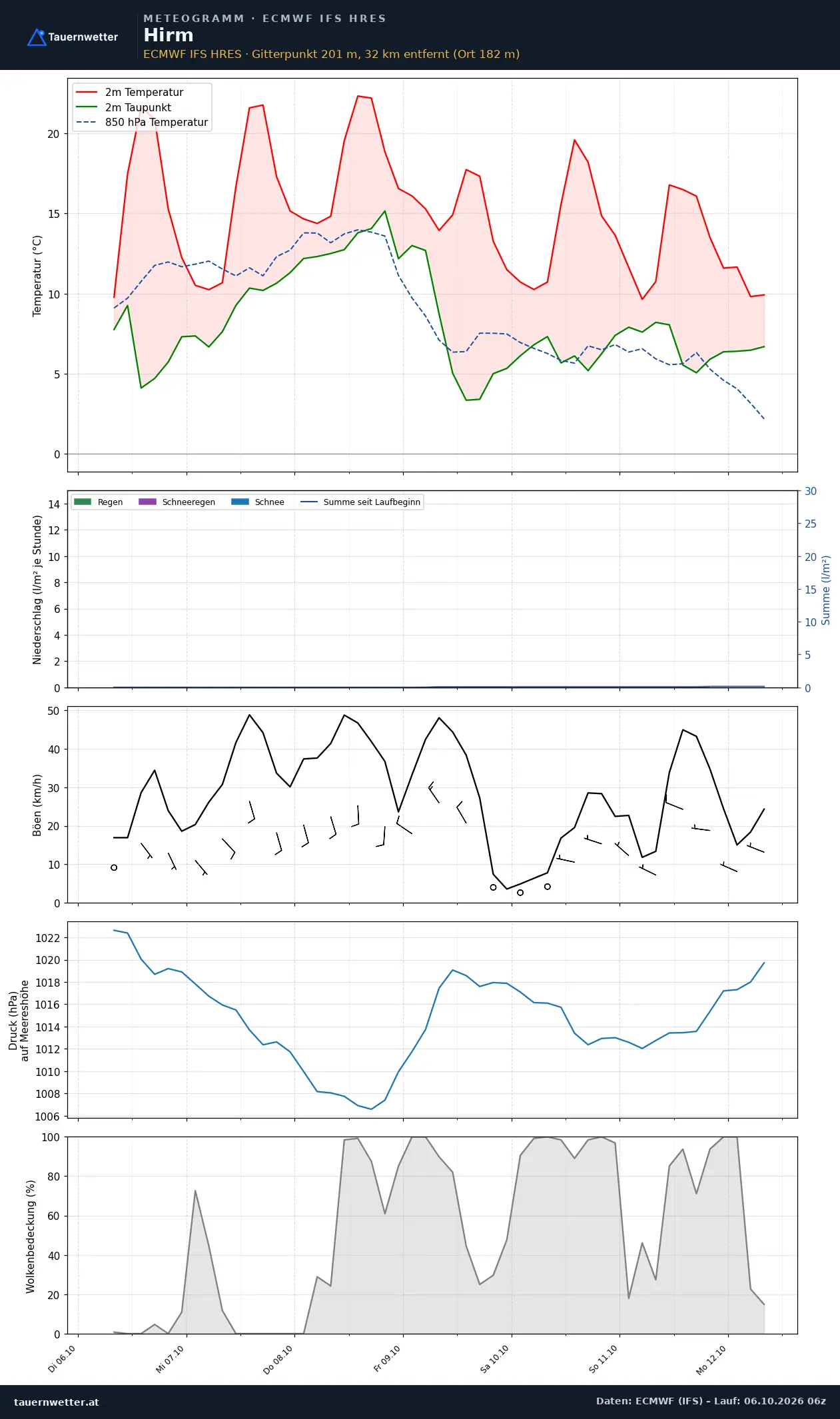 Meteogramm Hirm ECMWF IFS – Temperatur, Niederschlag, Wind, 15 Tage