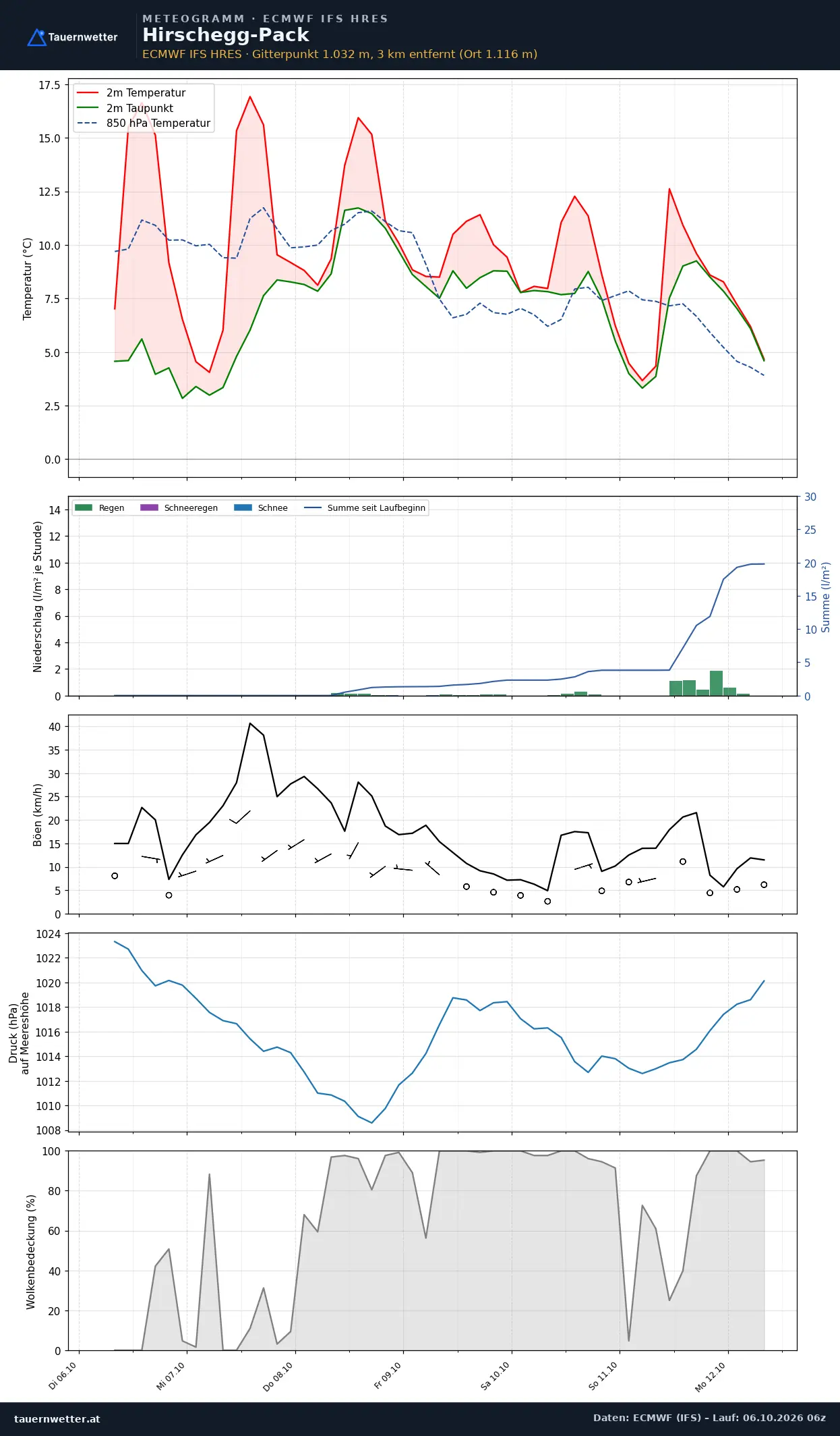Meteogramm Hirschegg-Pack ECMWF IFS – Temperatur, Niederschlag, Wind, 15 Tage