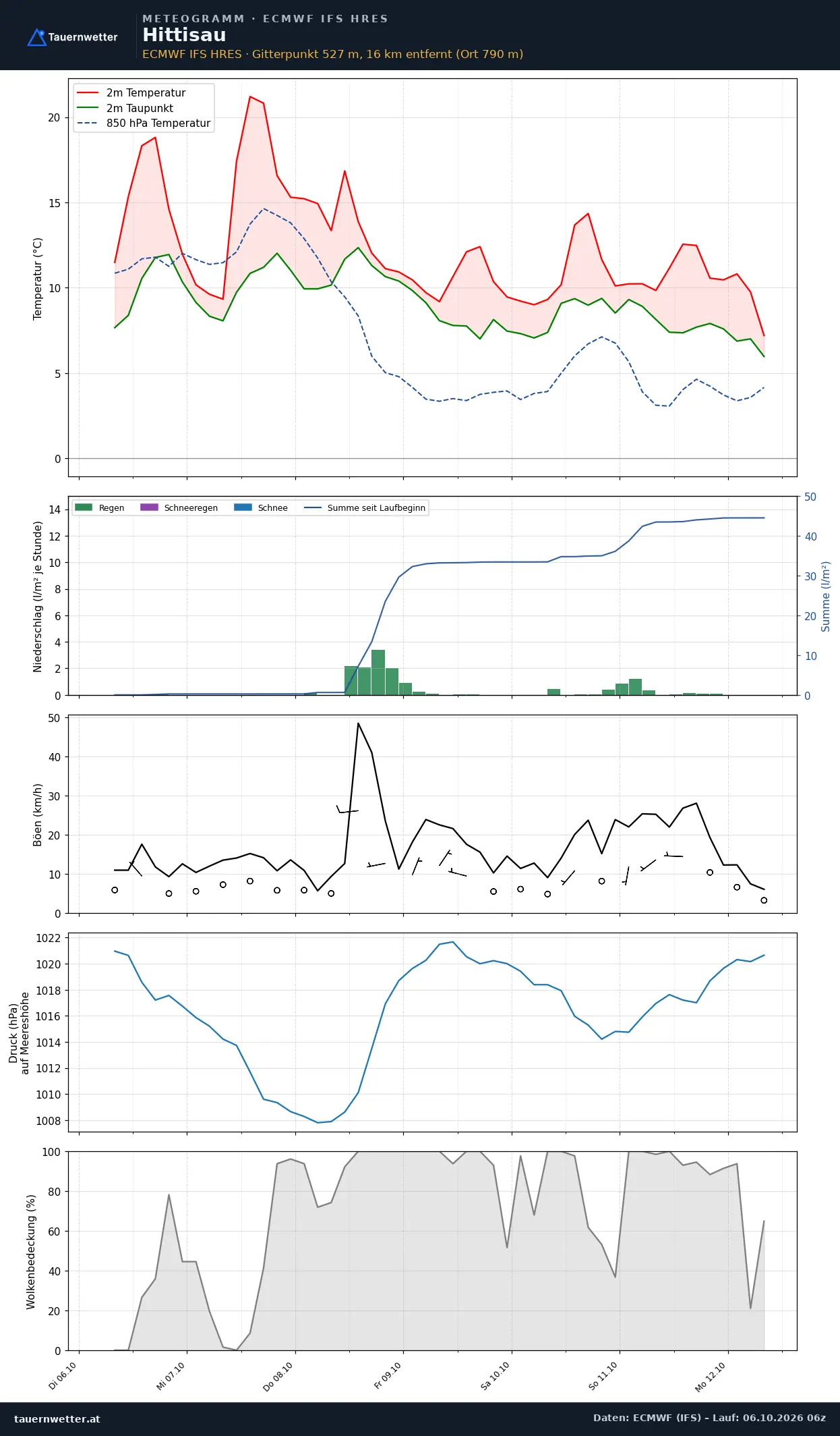 Meteogramm Hittisau ECMWF IFS – Temperatur, Niederschlag, Wind, 15 Tage