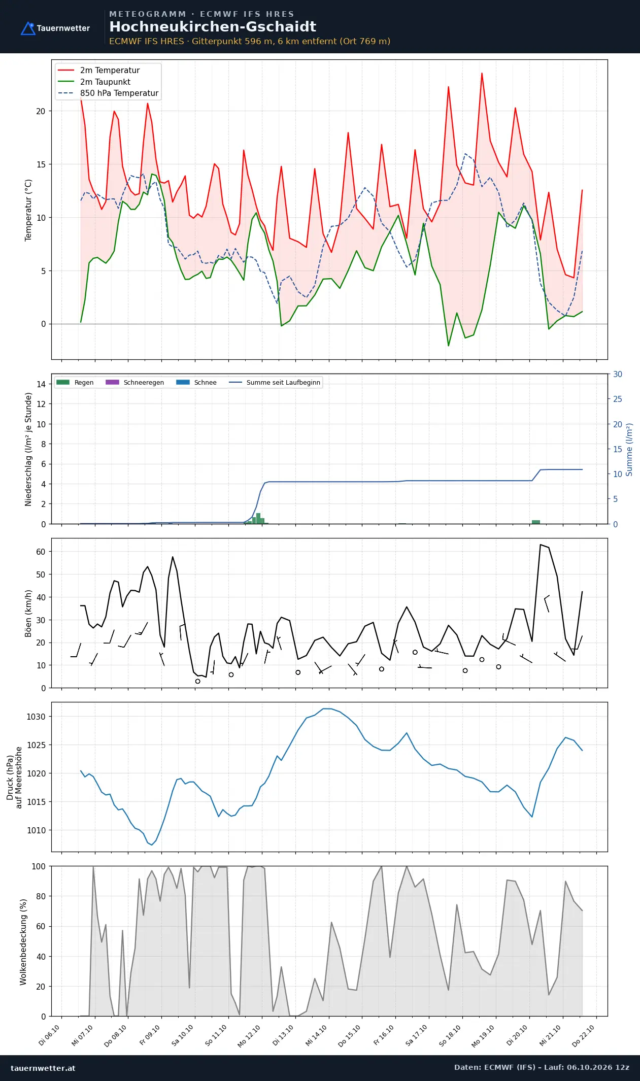 Meteogramm Hochneukirchen-Gschaidt ECMWF IFS – Temperatur, Niederschlag, Wind, 15 Tage