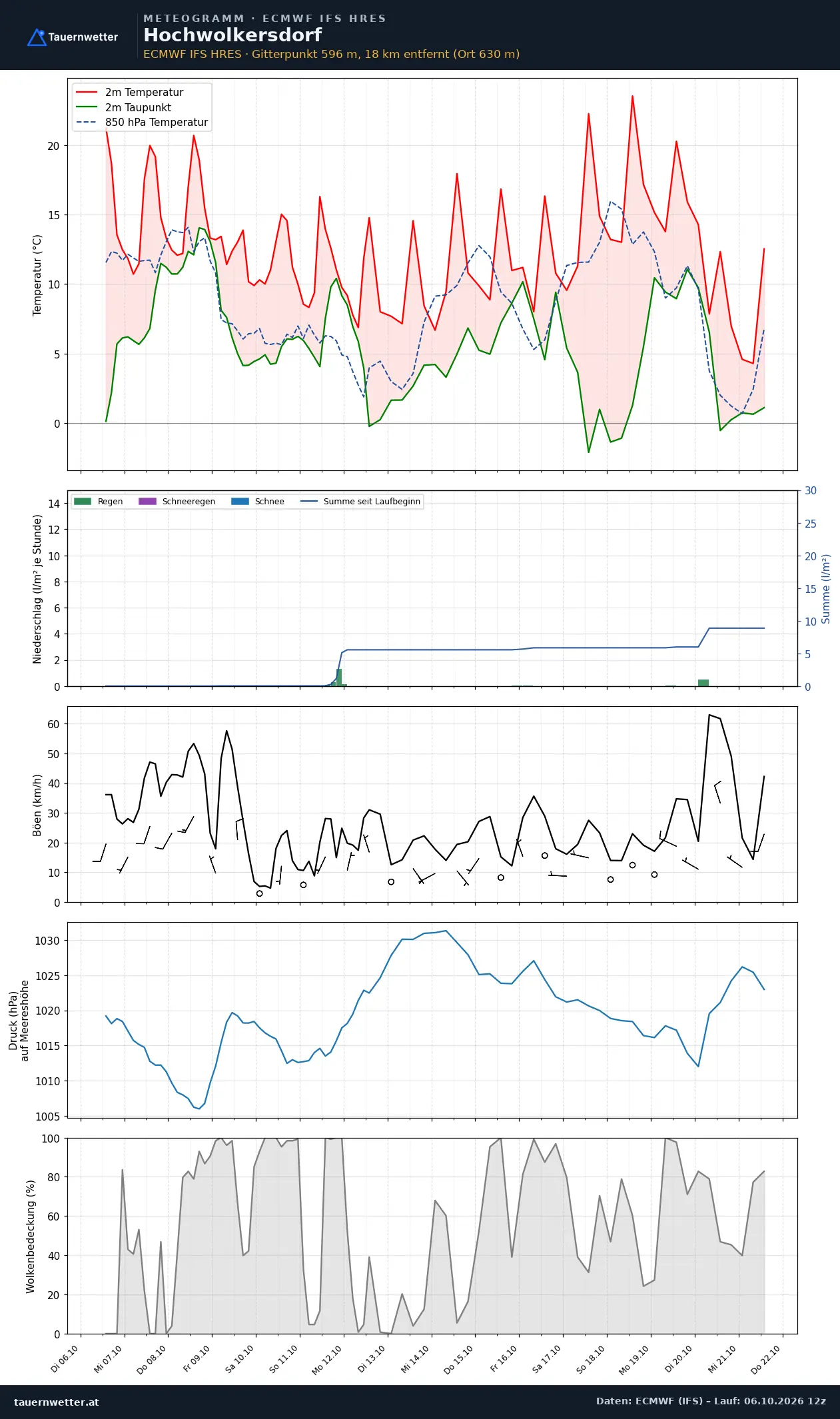 Meteogramm Hochwolkersdorf ECMWF IFS – Temperatur, Niederschlag, Wind, 15 Tage