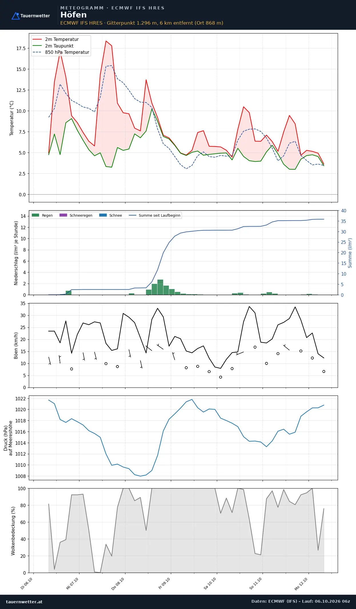 Meteogramm Höfen ECMWF IFS – Temperatur, Niederschlag, Wind, 15 Tage