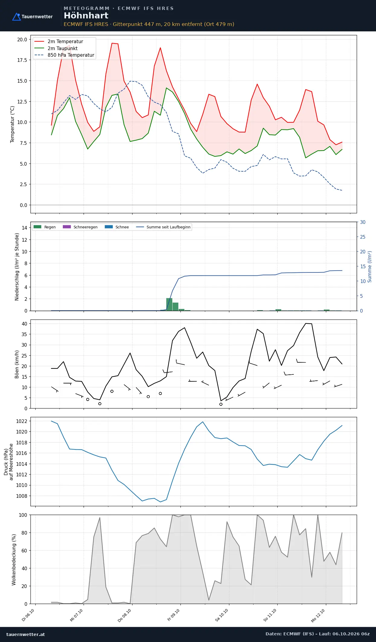 Meteogramm Höhnhart ECMWF IFS – Temperatur, Niederschlag, Wind, 15 Tage
