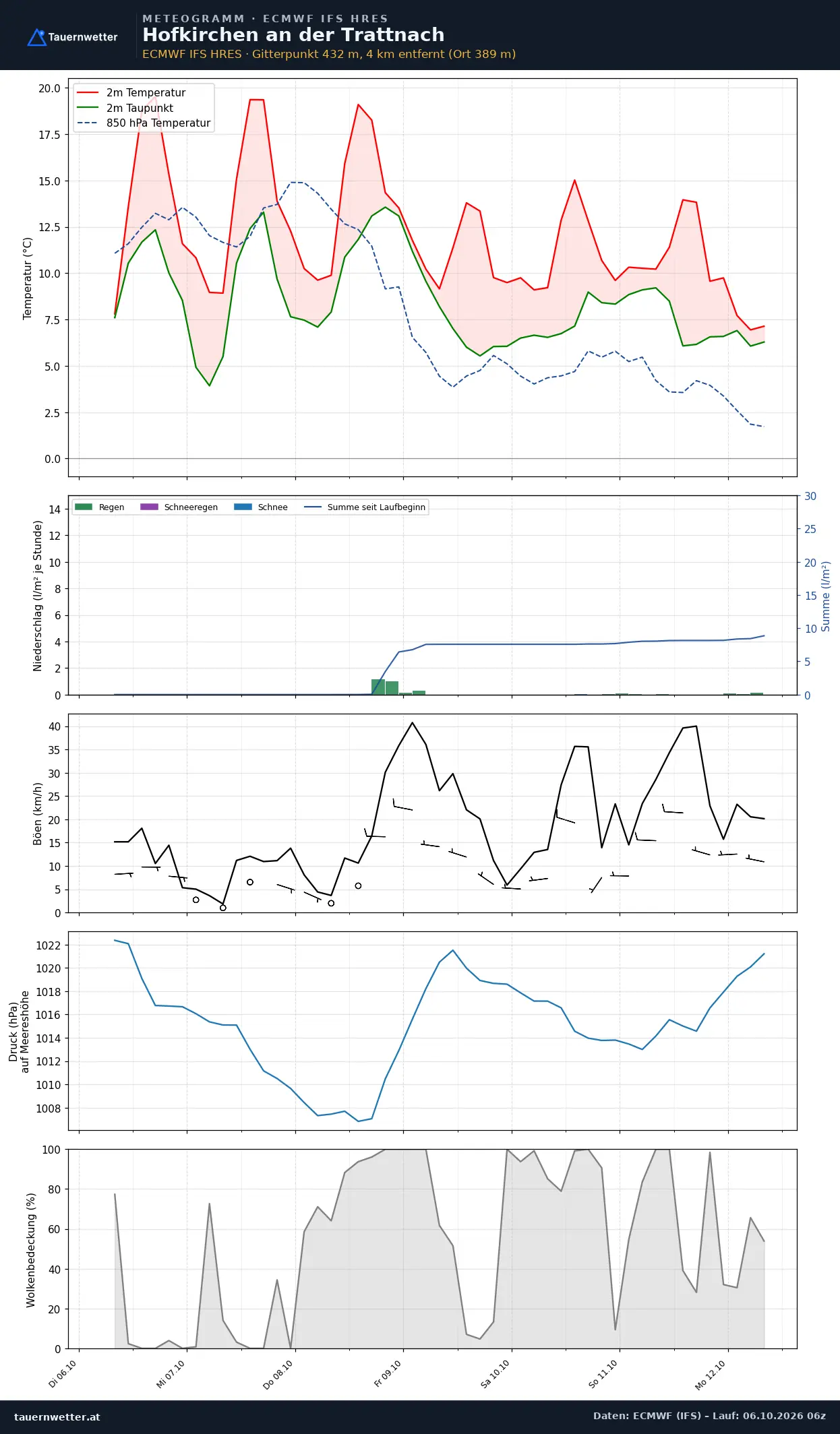 Meteogramm Hofkirchen an der Trattnach ECMWF IFS – Temperatur, Niederschlag, Wind, 15 Tage