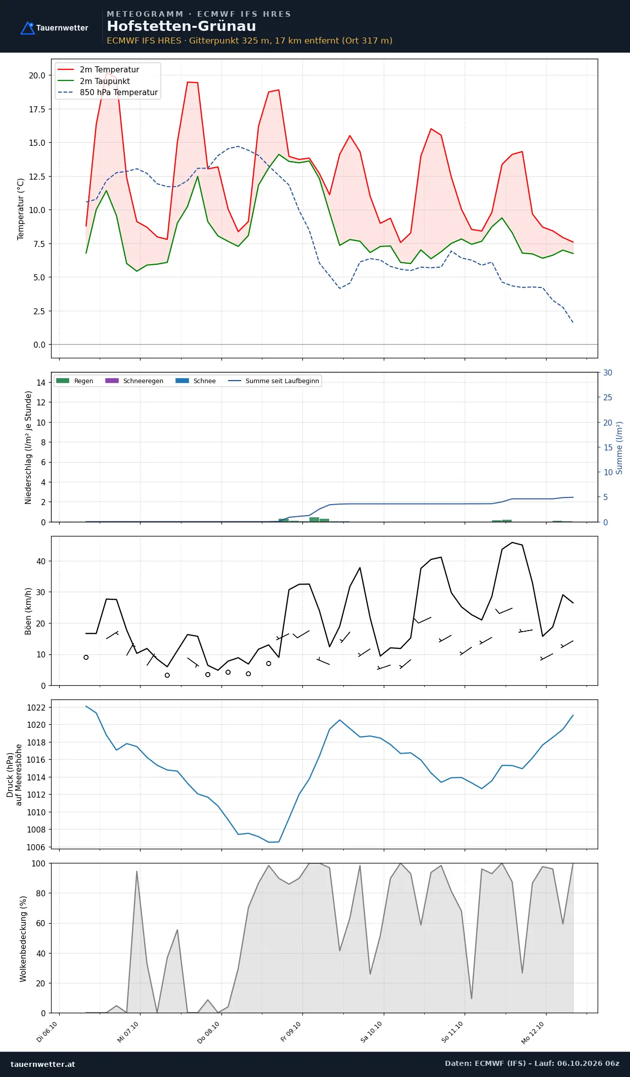 Meteogramm Hofstetten-Grünau ECMWF IFS – Temperatur, Niederschlag, Wind, 15 Tage
