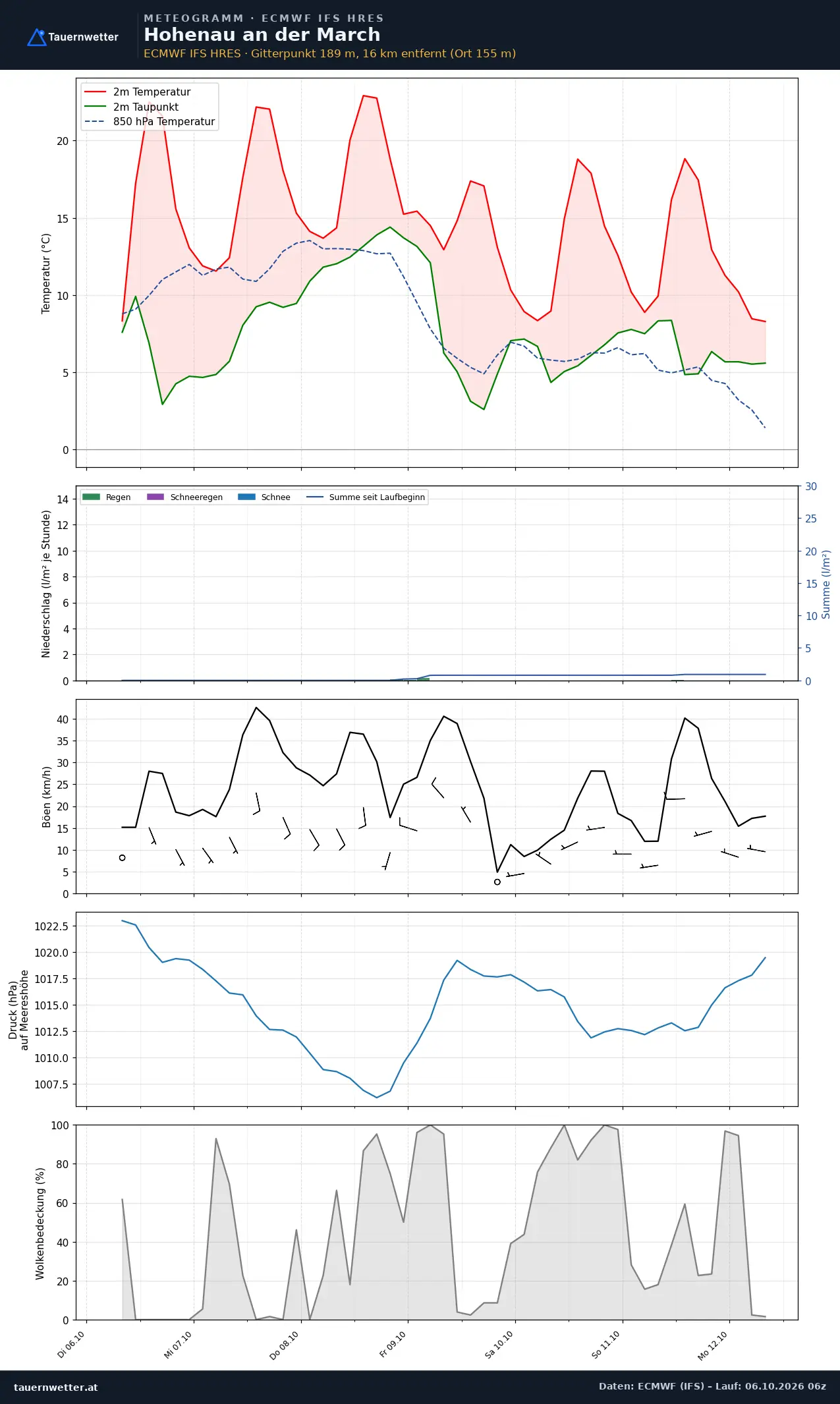 Meteogramm Hohenau an der March ECMWF IFS – Temperatur, Niederschlag, Wind, 15 Tage