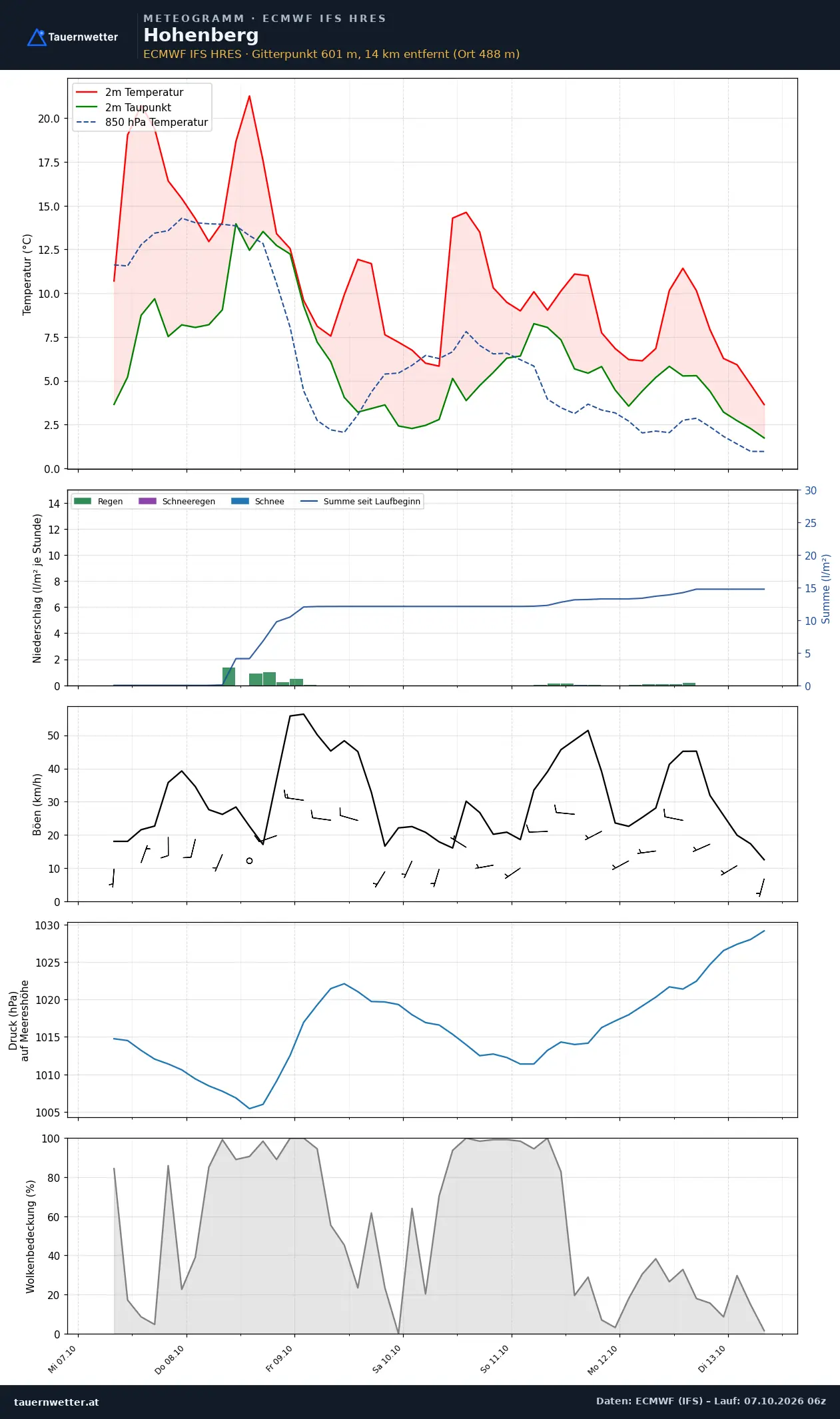 Meteogramm Hohenberg ECMWF IFS – Temperatur, Niederschlag, Wind, 15 Tage