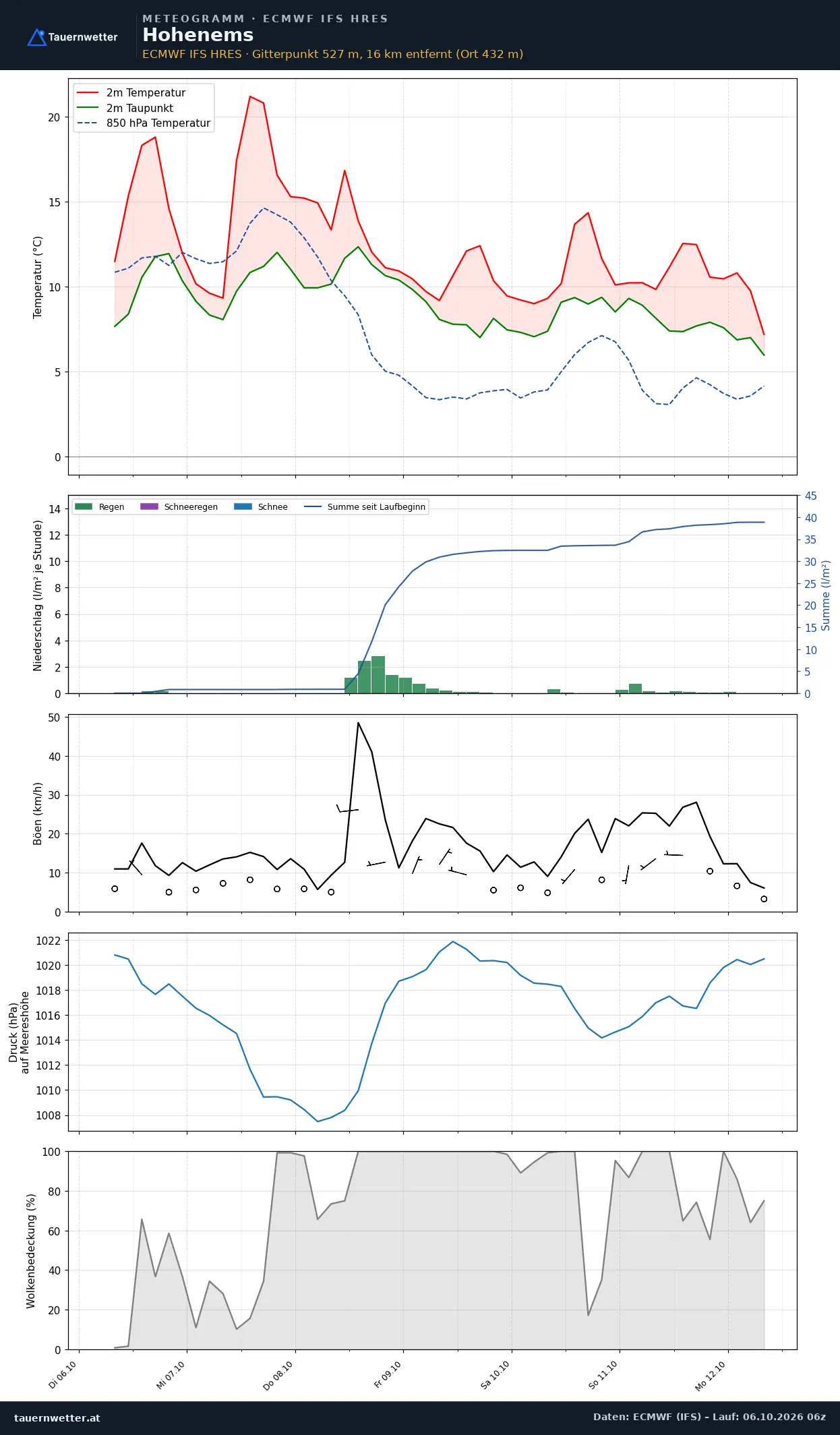 Meteogramm Hohenems ECMWF IFS – Temperatur, Niederschlag, Wind, 15 Tage