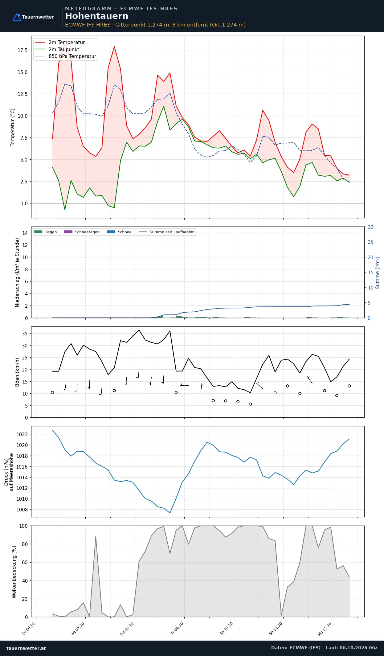 Meteogramm Hohentauern ECMWF IFS – Temperatur, Niederschlag, Wind, 15 Tage
