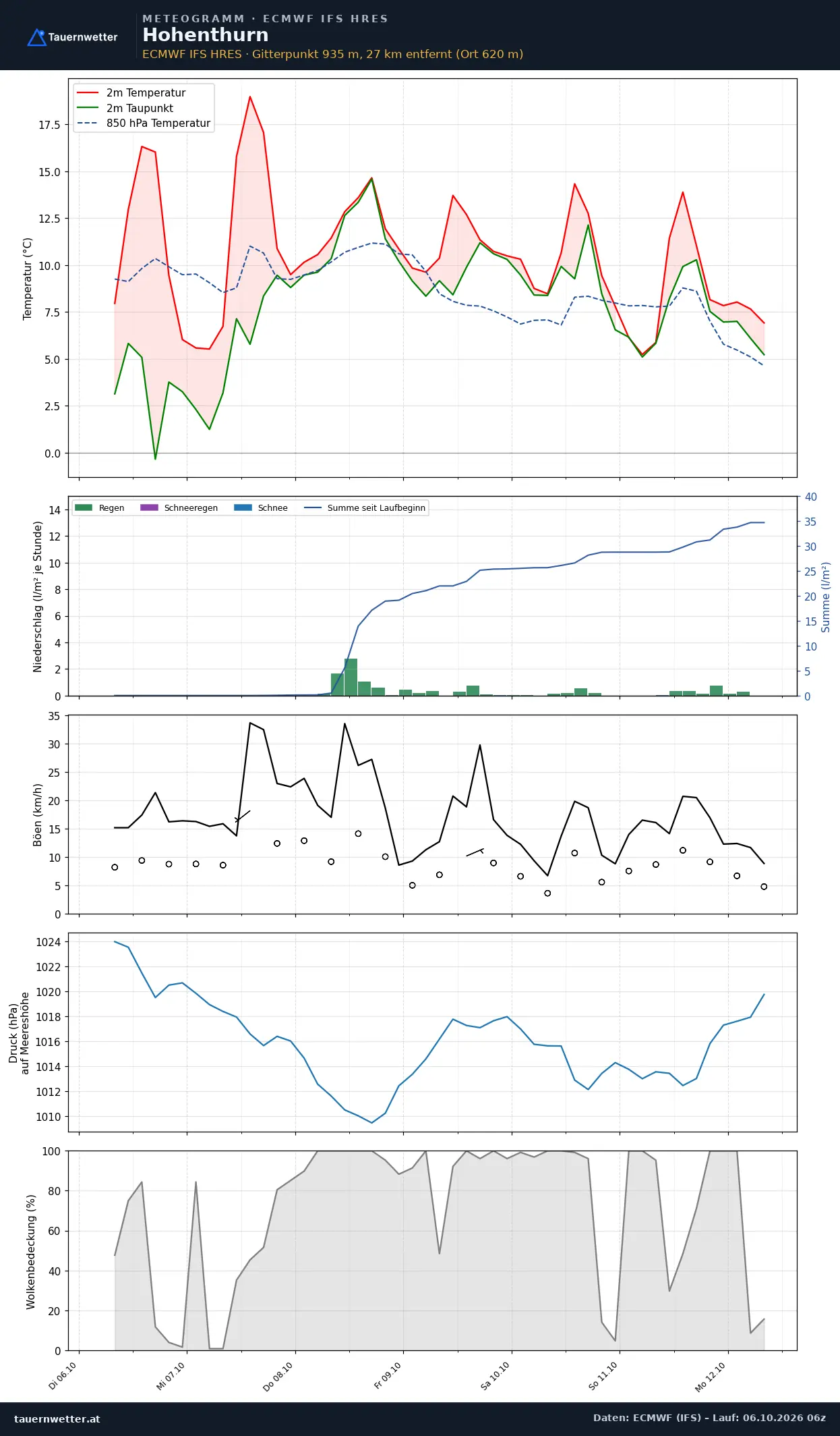 Meteogramm Hohenthurn ECMWF IFS – Temperatur, Niederschlag, Wind, 15 Tage