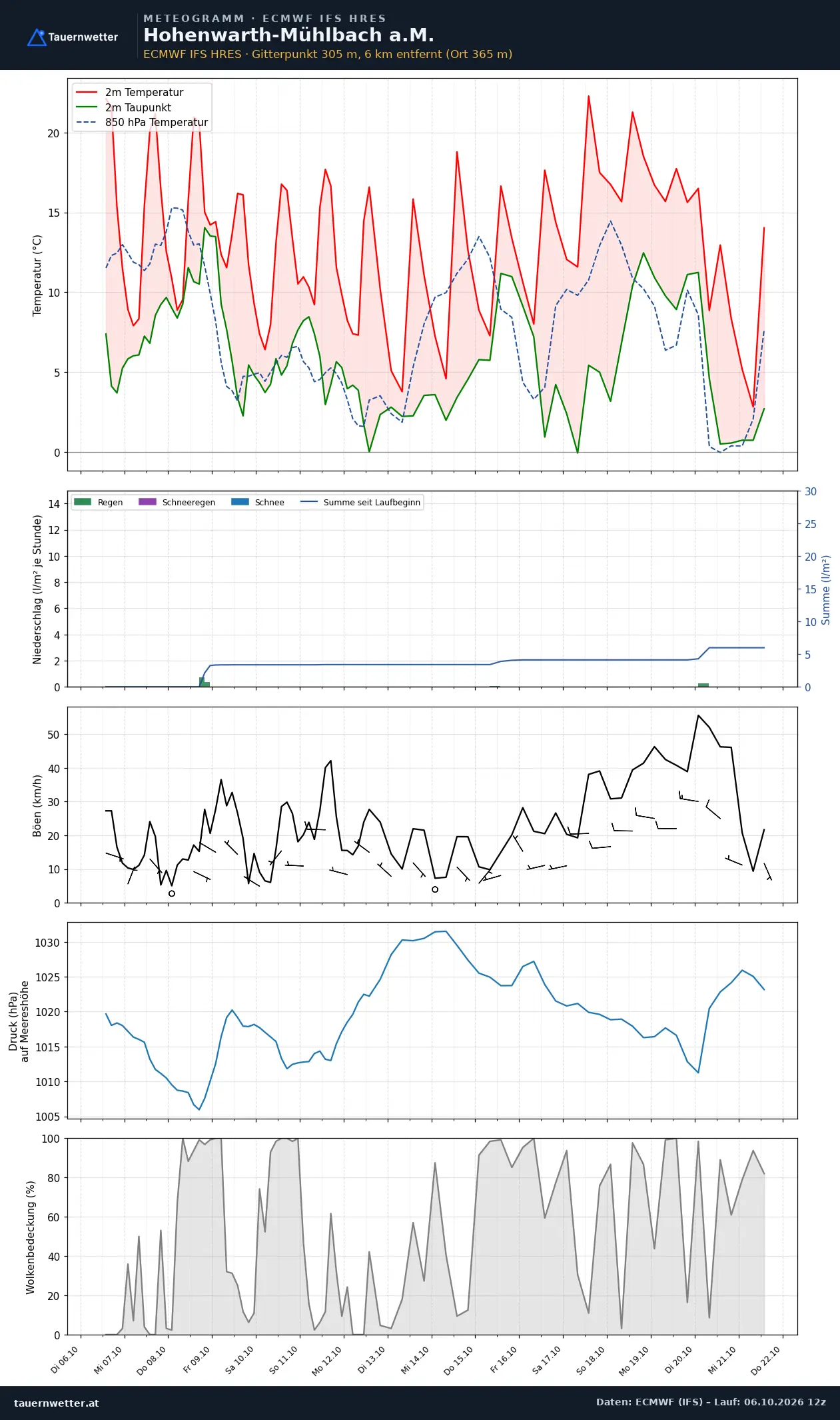 Meteogramm Hohenwarth-Mühlbach a.M. ECMWF IFS – Temperatur, Niederschlag, Wind, 15 Tage