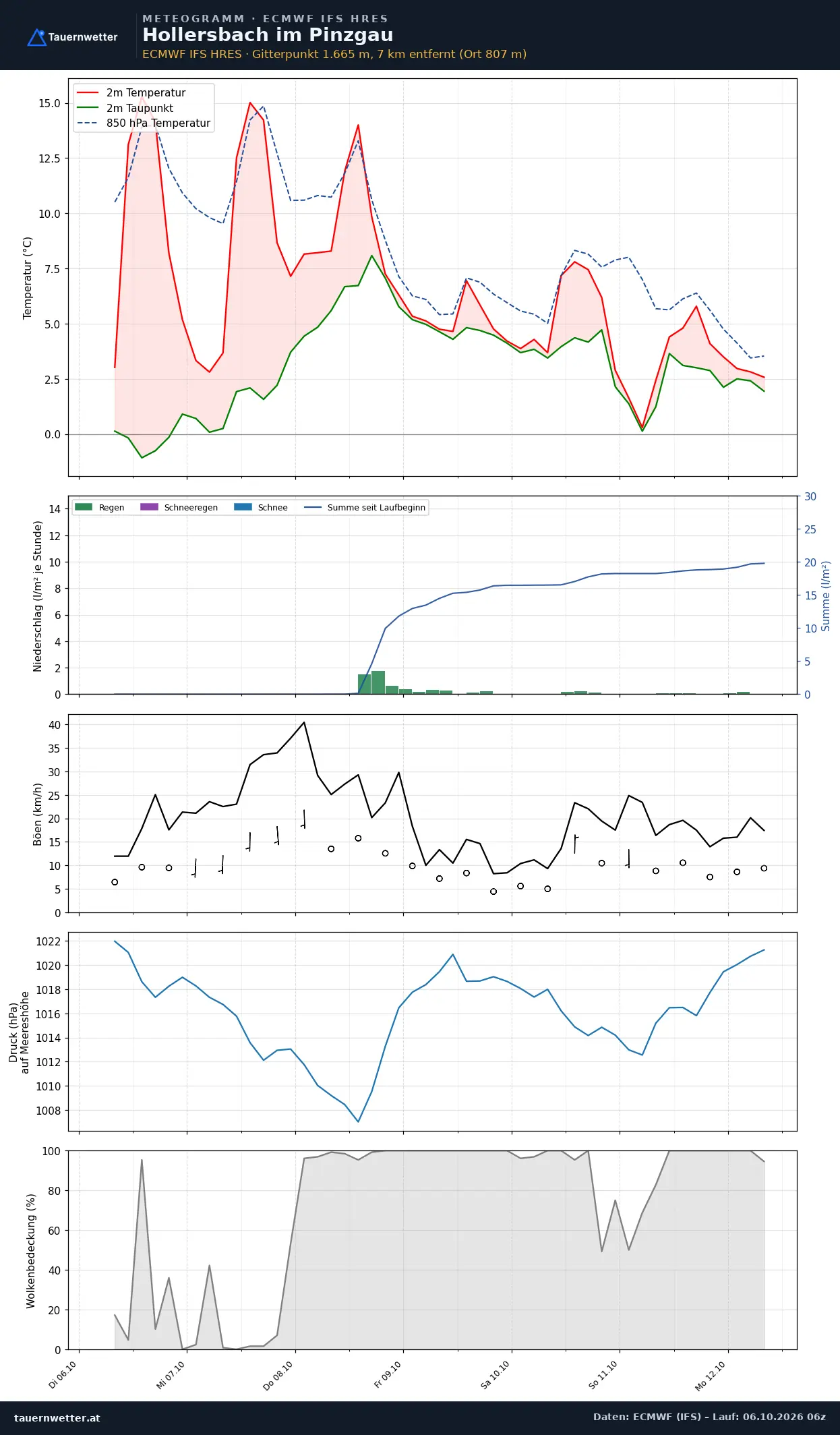 Meteogramm Hollersbach im Pinzgau ECMWF IFS – Temperatur, Niederschlag, Wind, 15 Tage