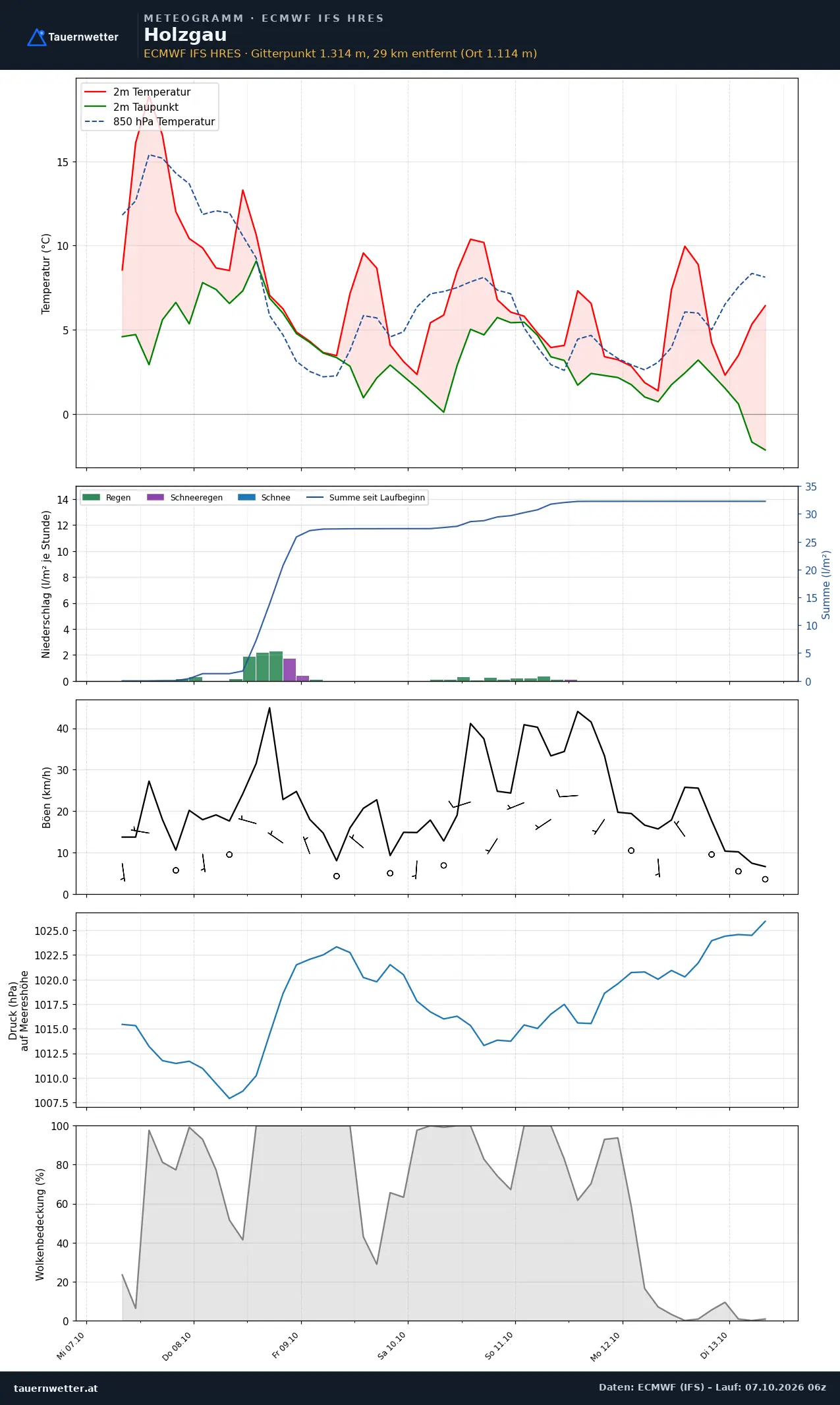 Meteogramm Holzgau ECMWF IFS – Temperatur, Niederschlag, Wind, 15 Tage