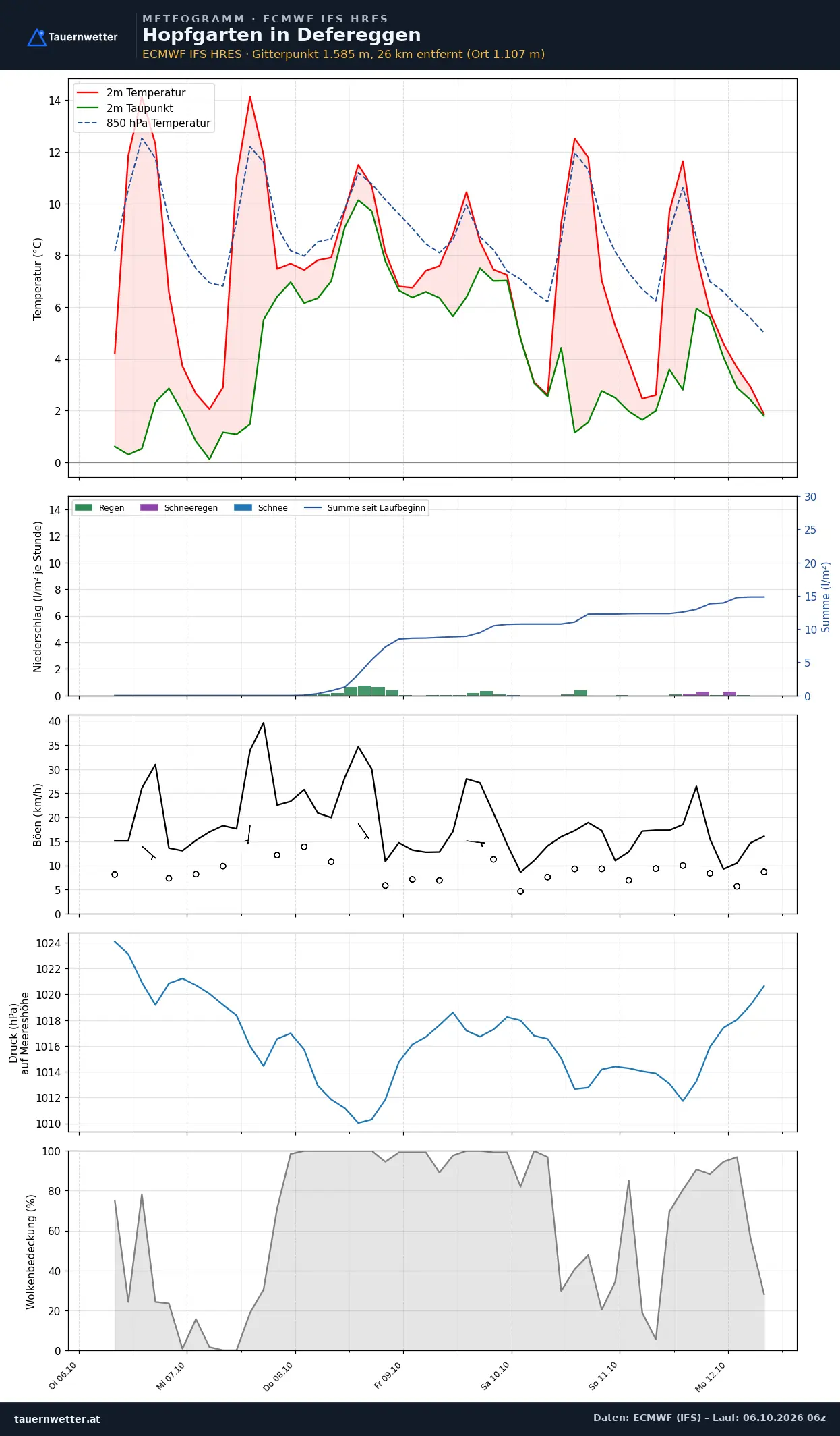 Meteogramm Hopfgarten in Defereggen ECMWF IFS – Temperatur, Niederschlag, Wind, 15 Tage