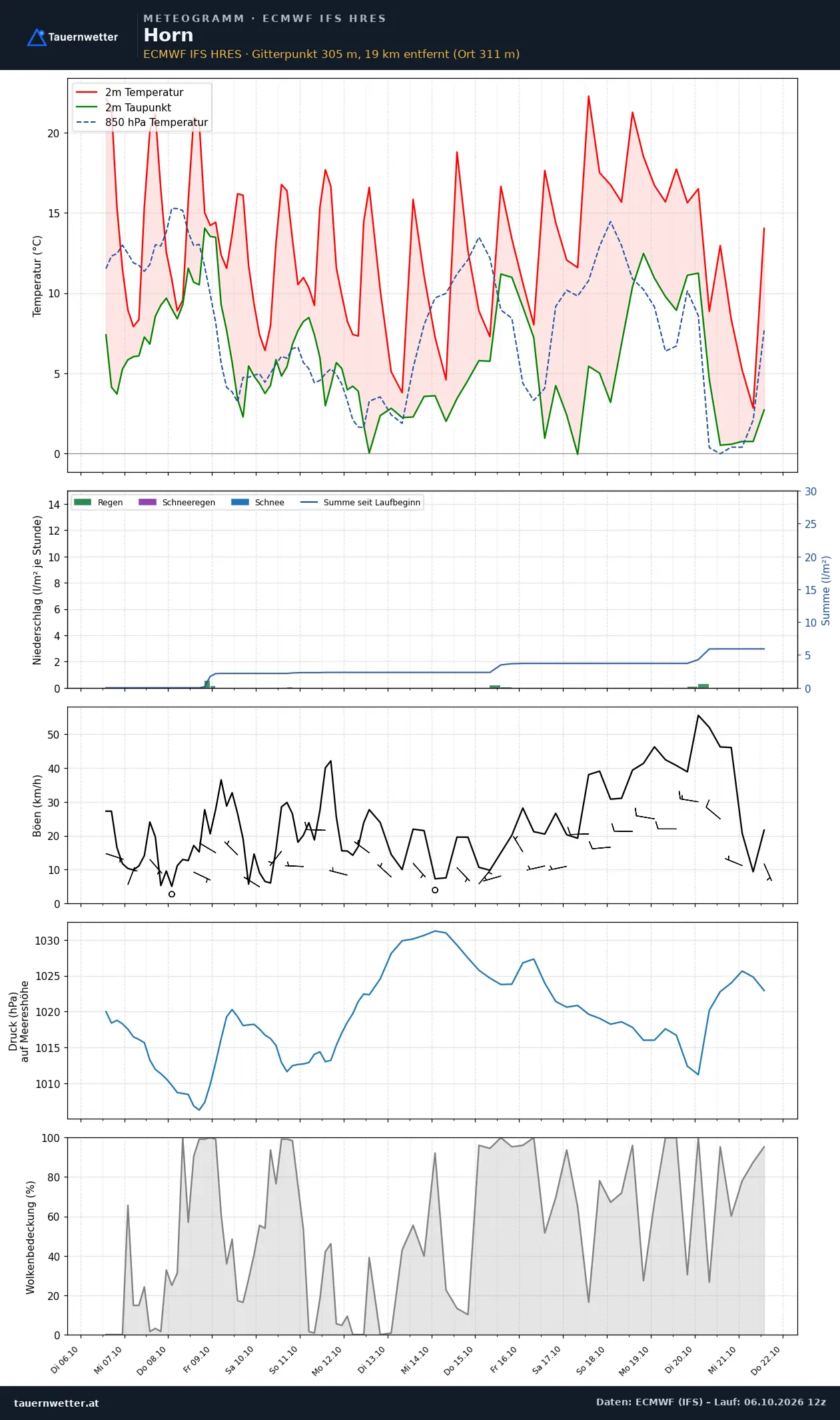 Meteogramm Horn ECMWF IFS – Temperatur, Niederschlag, Wind, 15 Tage