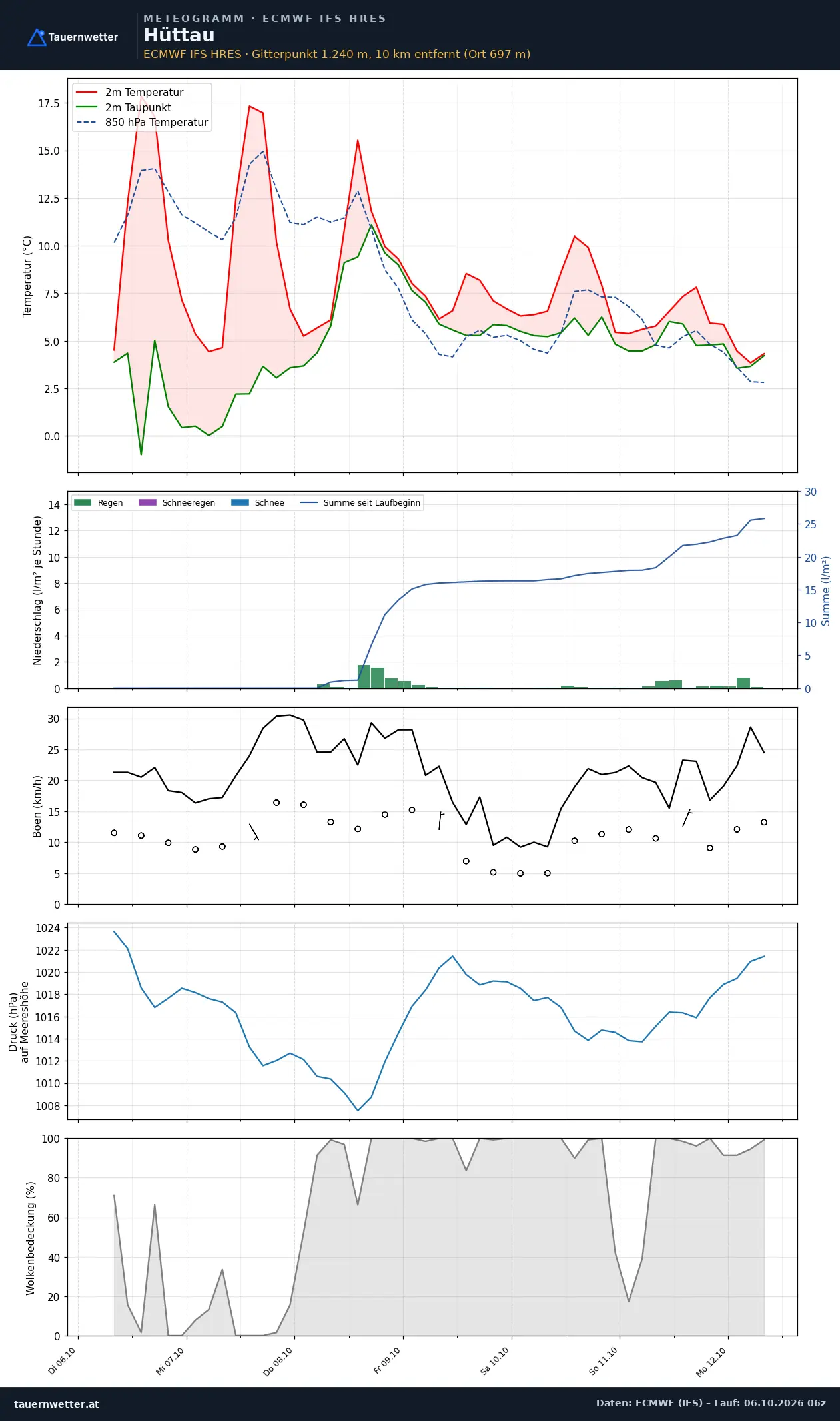 Meteogramm Hüttau ECMWF IFS – Temperatur, Niederschlag, Wind, 15 Tage