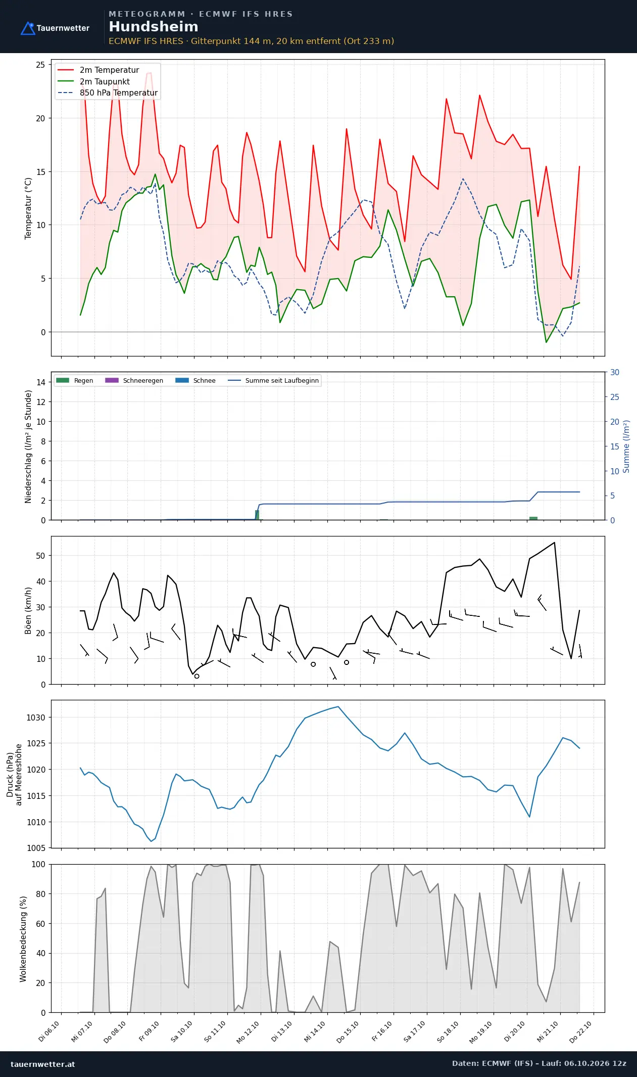 Meteogramm Hundsheim ECMWF IFS – Temperatur, Niederschlag, Wind, 15 Tage