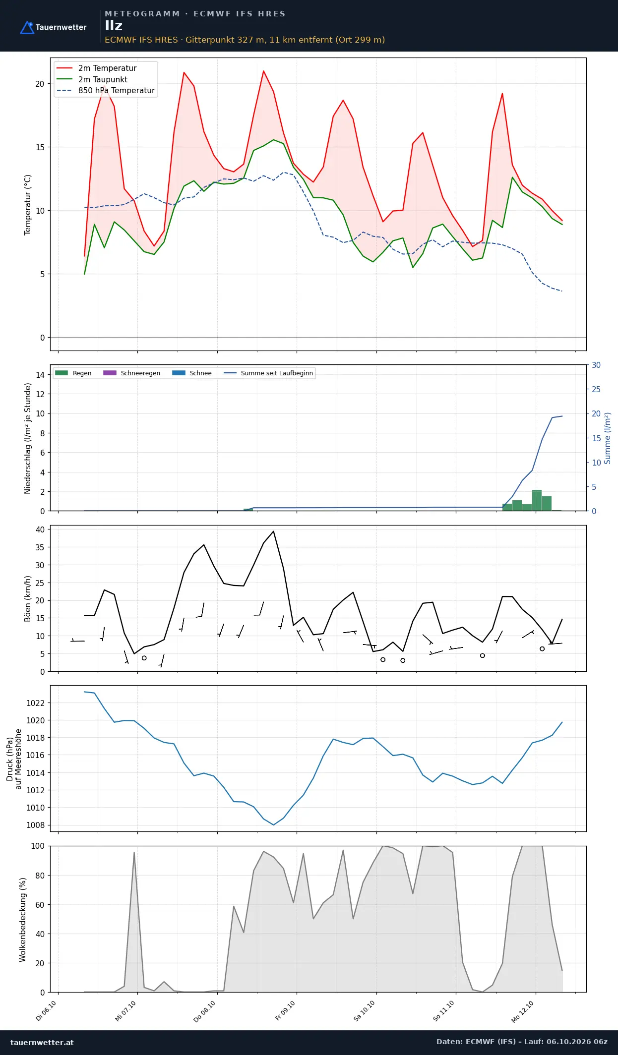 Meteogramm Ilz ECMWF IFS – Temperatur, Niederschlag, Wind, 15 Tage