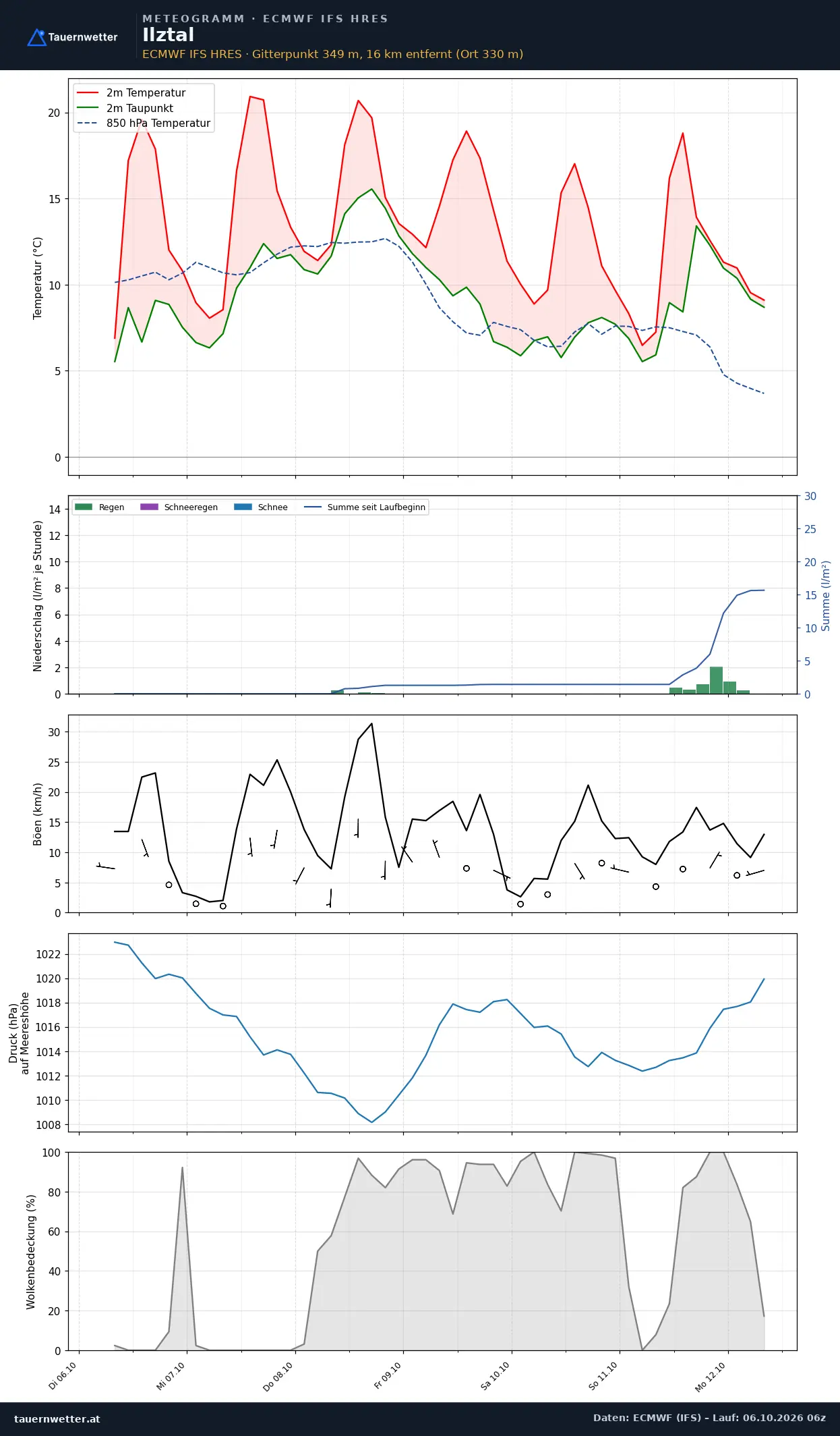 Meteogramm Ilztal ECMWF IFS – Temperatur, Niederschlag, Wind, 15 Tage