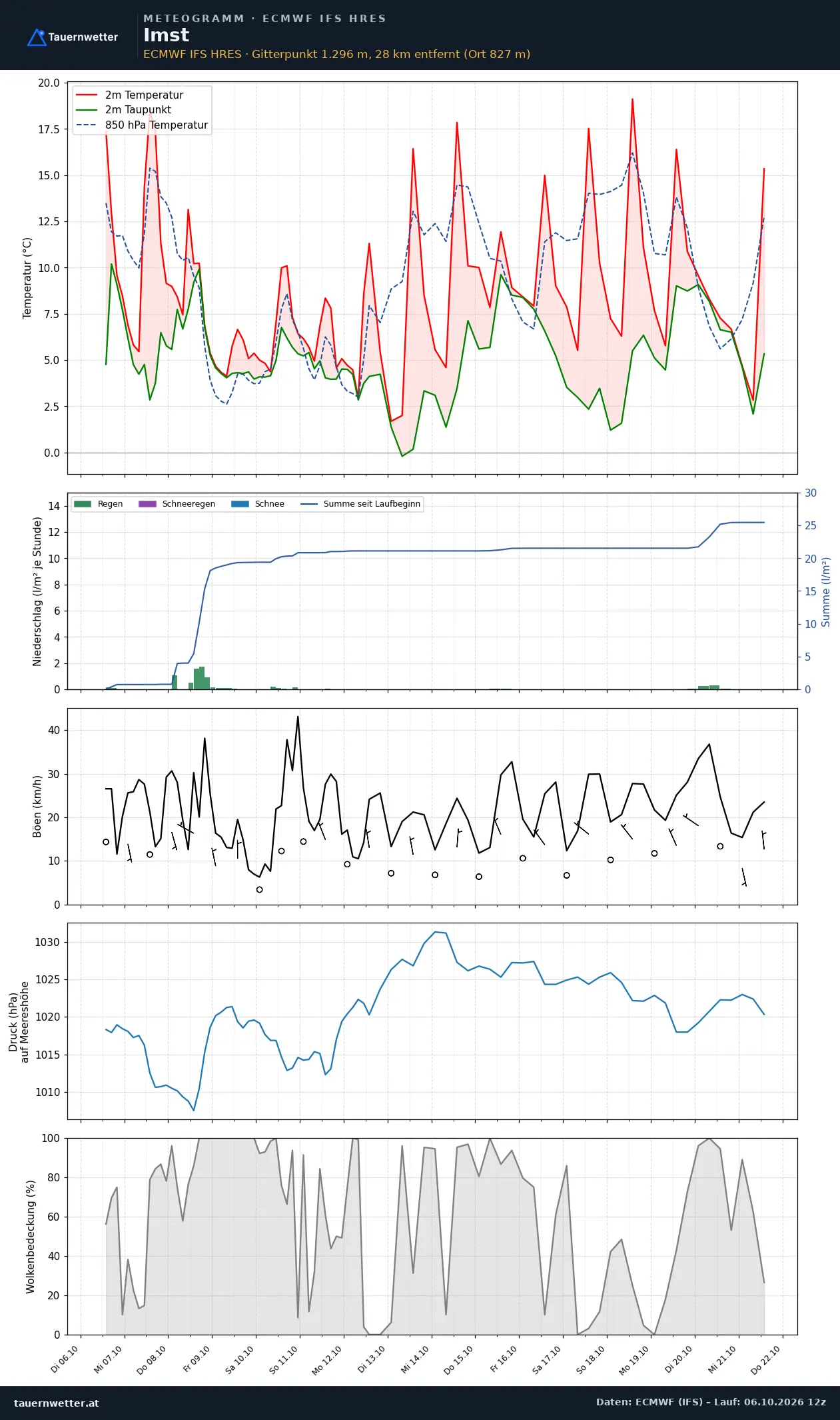 Meteogramm Imst ECMWF IFS – Temperatur, Niederschlag, Wind, 15 Tage