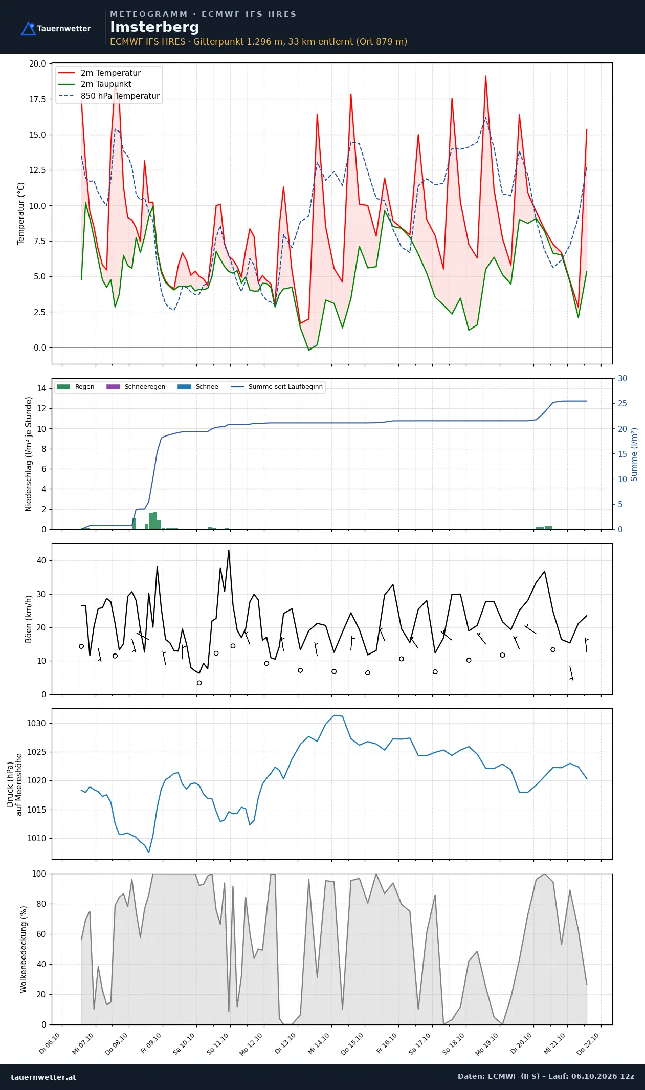 Meteogramm Imsterberg ECMWF IFS – Temperatur, Niederschlag, Wind, 15 Tage