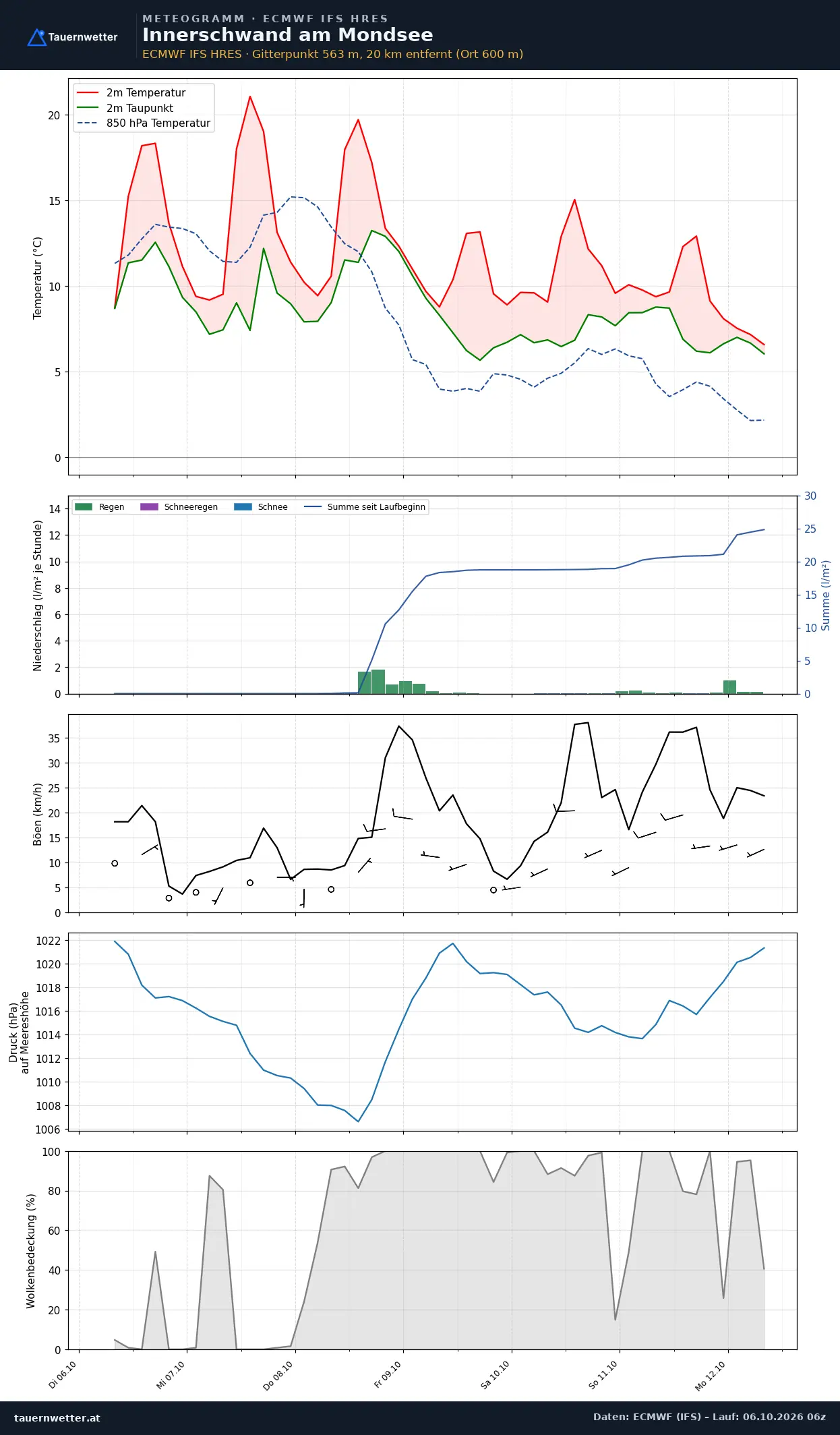 Meteogramm Innerschwand am Mondsee ECMWF IFS – Temperatur, Niederschlag, Wind, 15 Tage